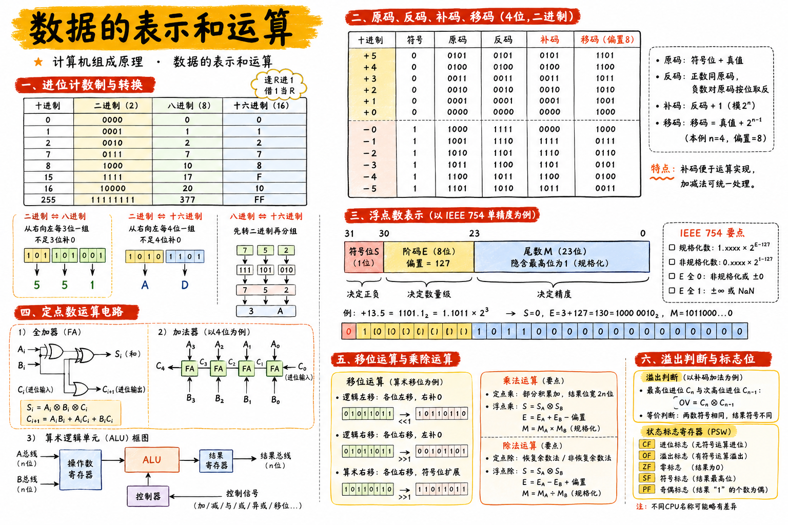 二、数据的表示和运算 · 章节总览