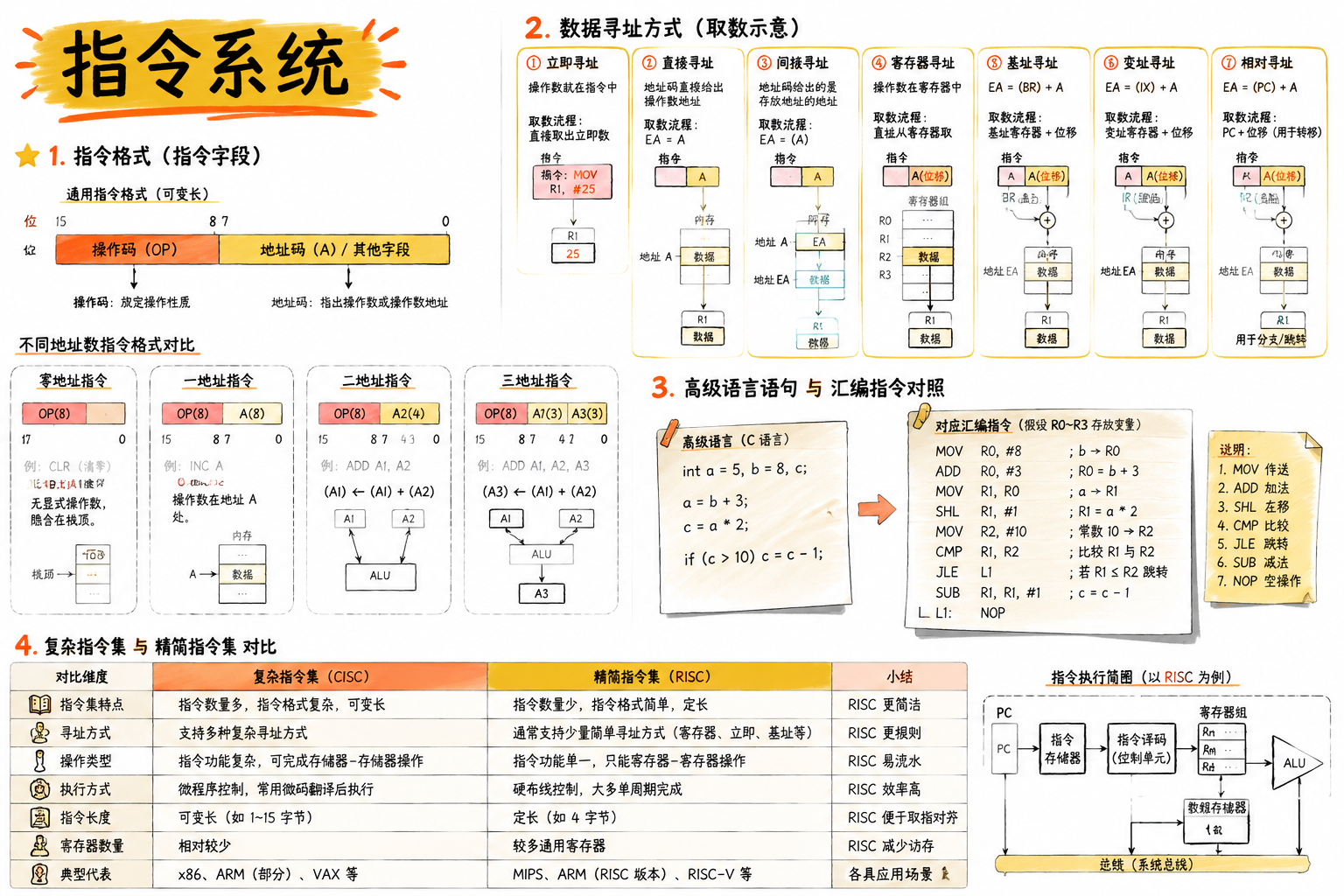 四、指令系统 · 章节总览