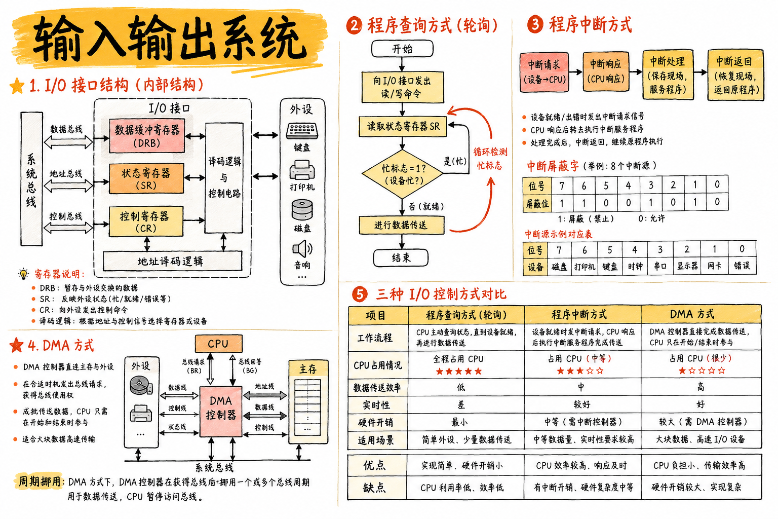七、输入输出系统 · 章节总览