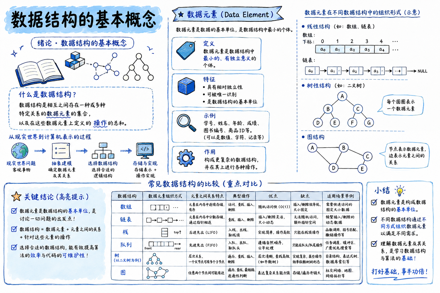数据结构的基本概念