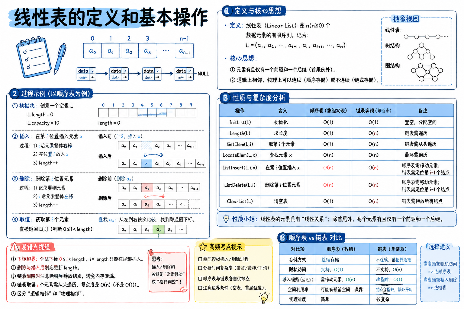 线性表的定义和基本操作