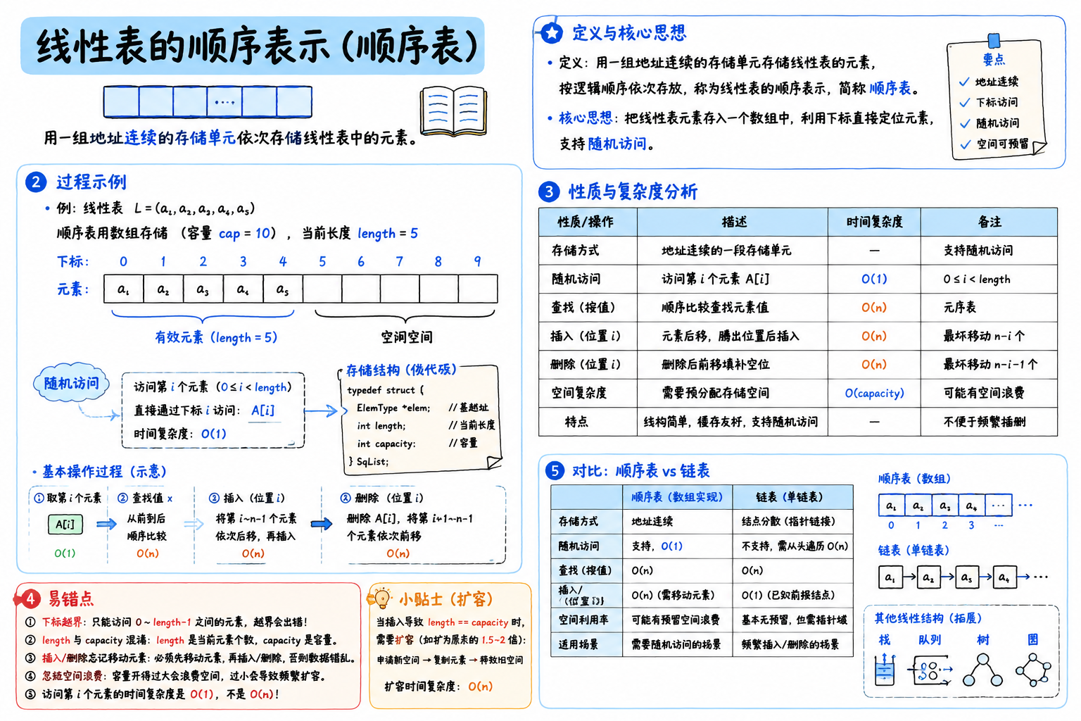 线性表的顺序表示(顺序表)