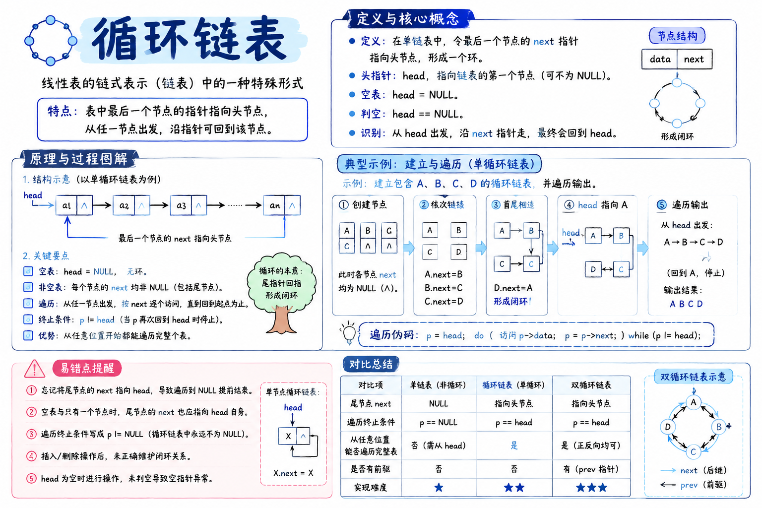 循环链表