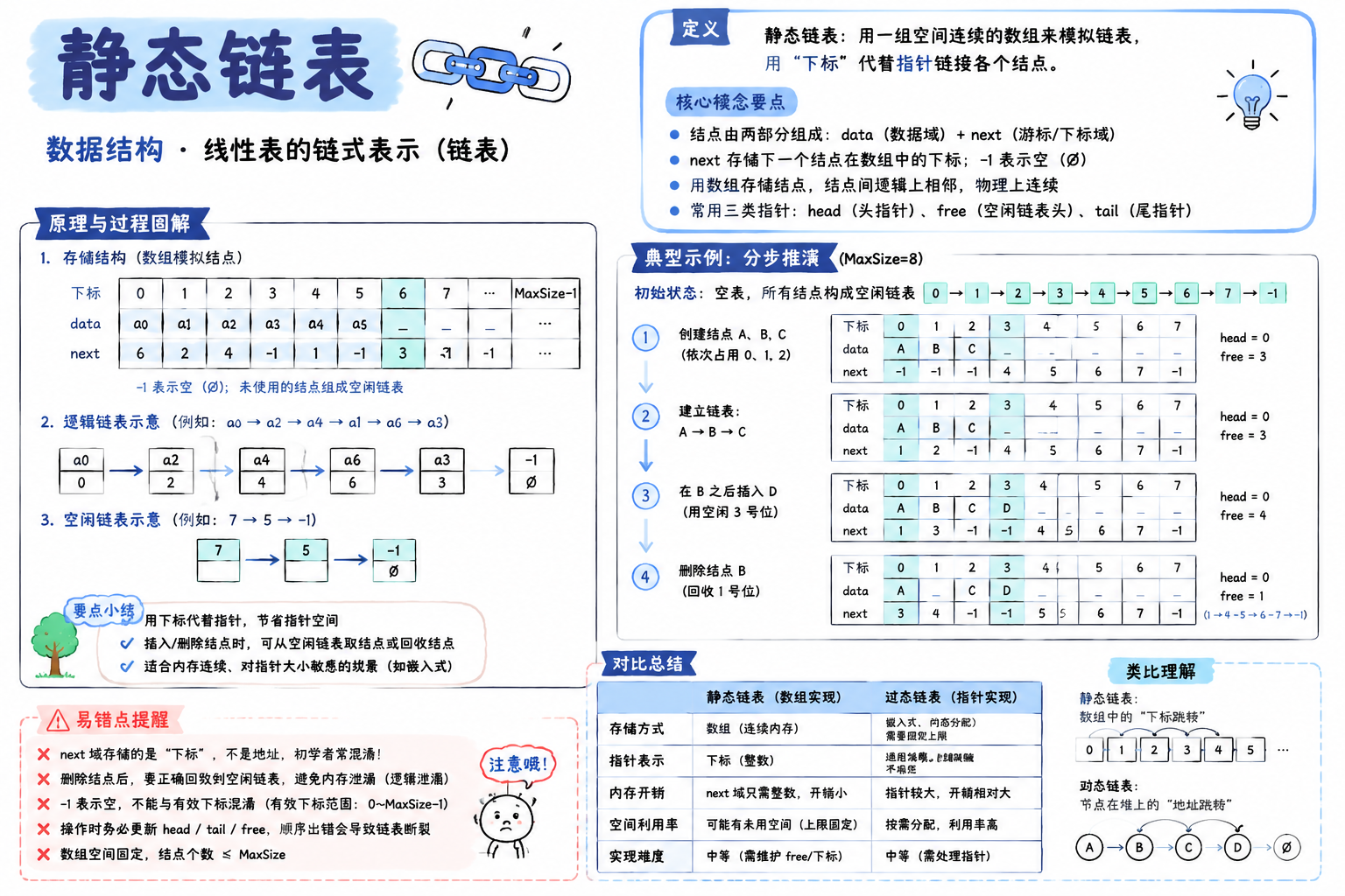 静态链表
