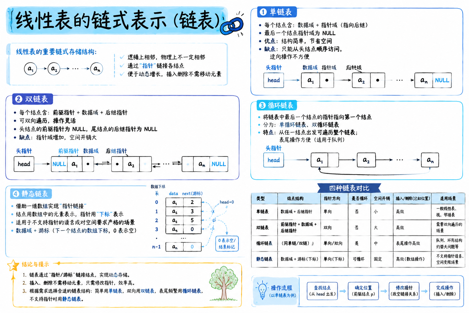 线性表的链式表示(链表)