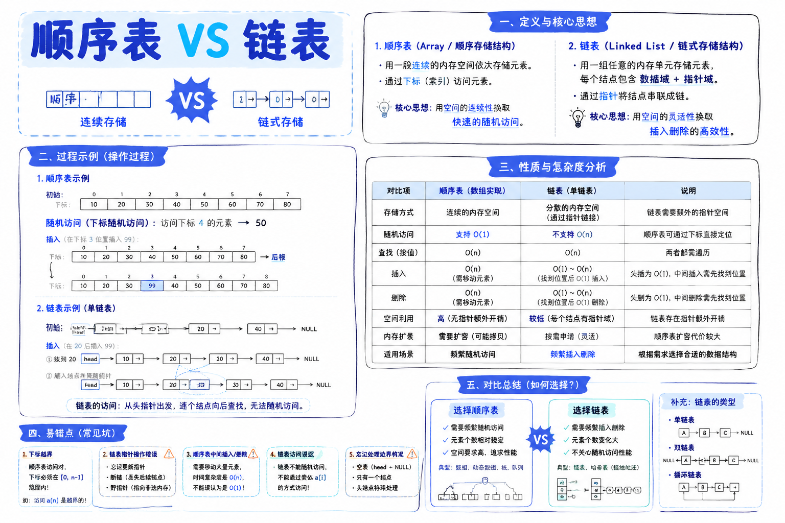 顺序表 VS 链表