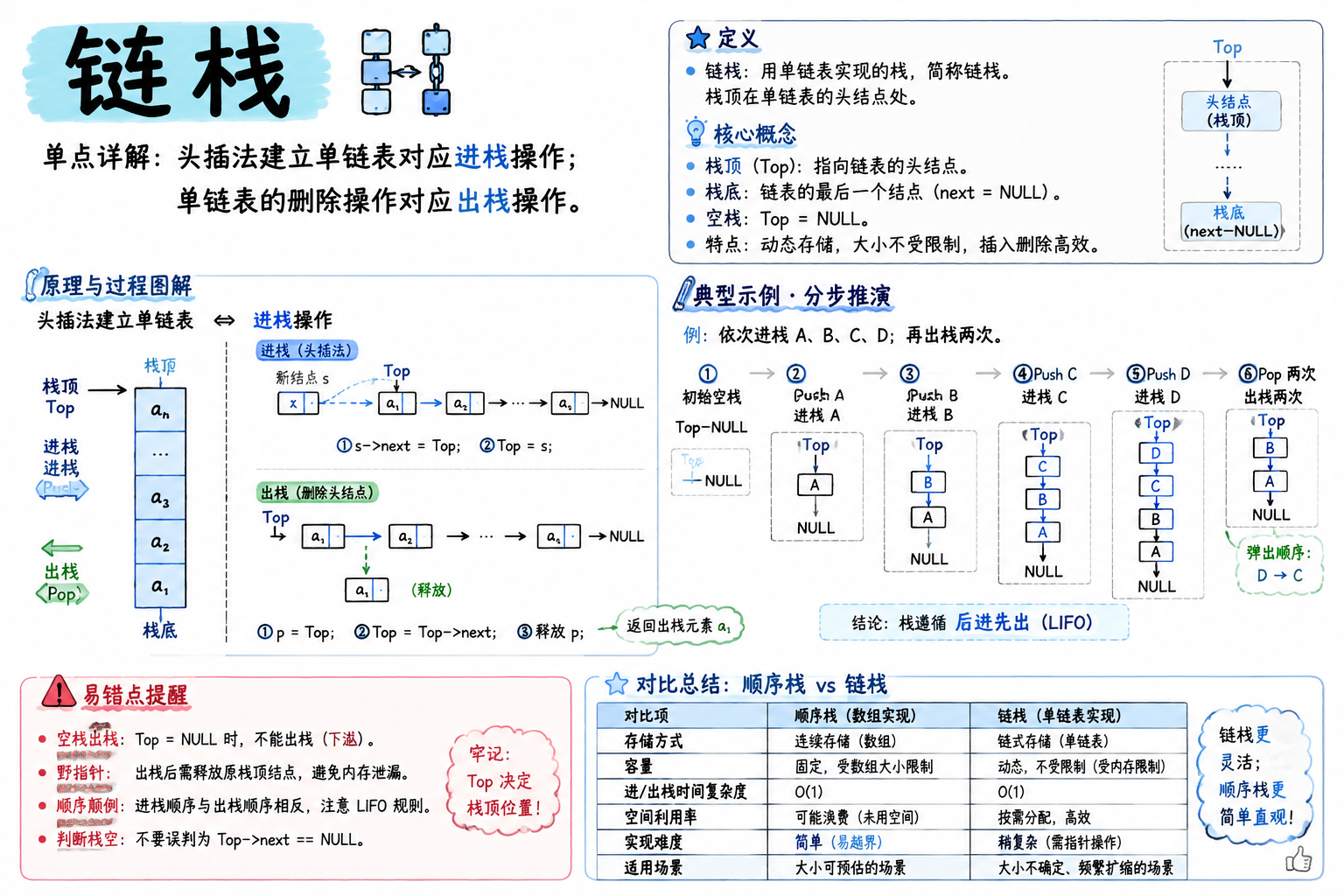 链栈