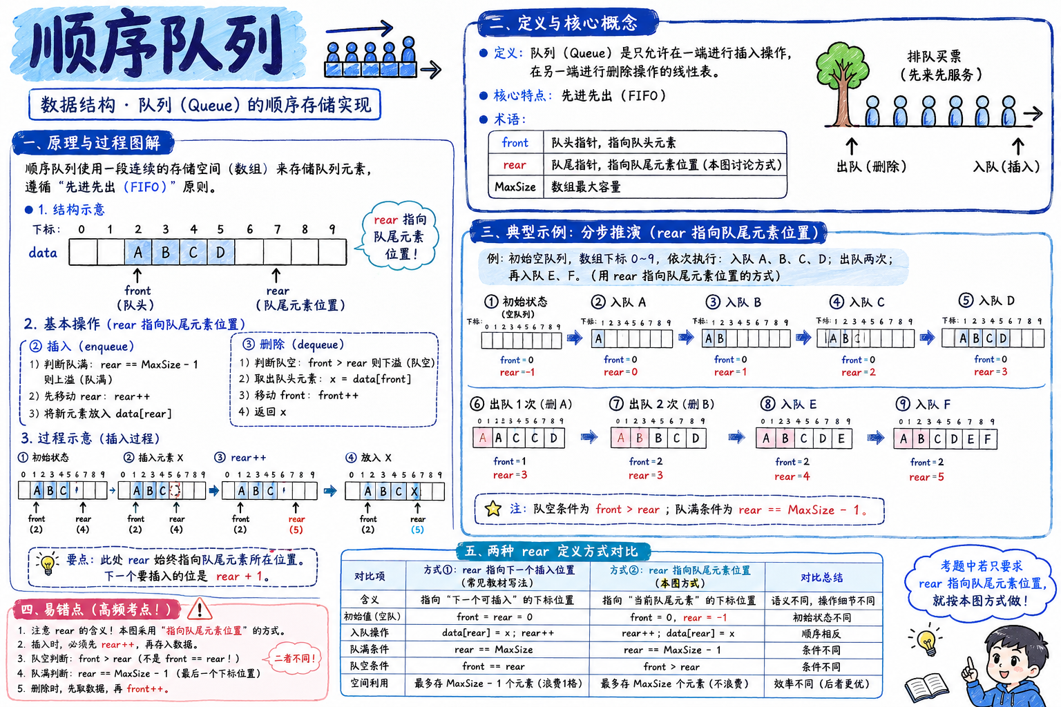 顺序队列