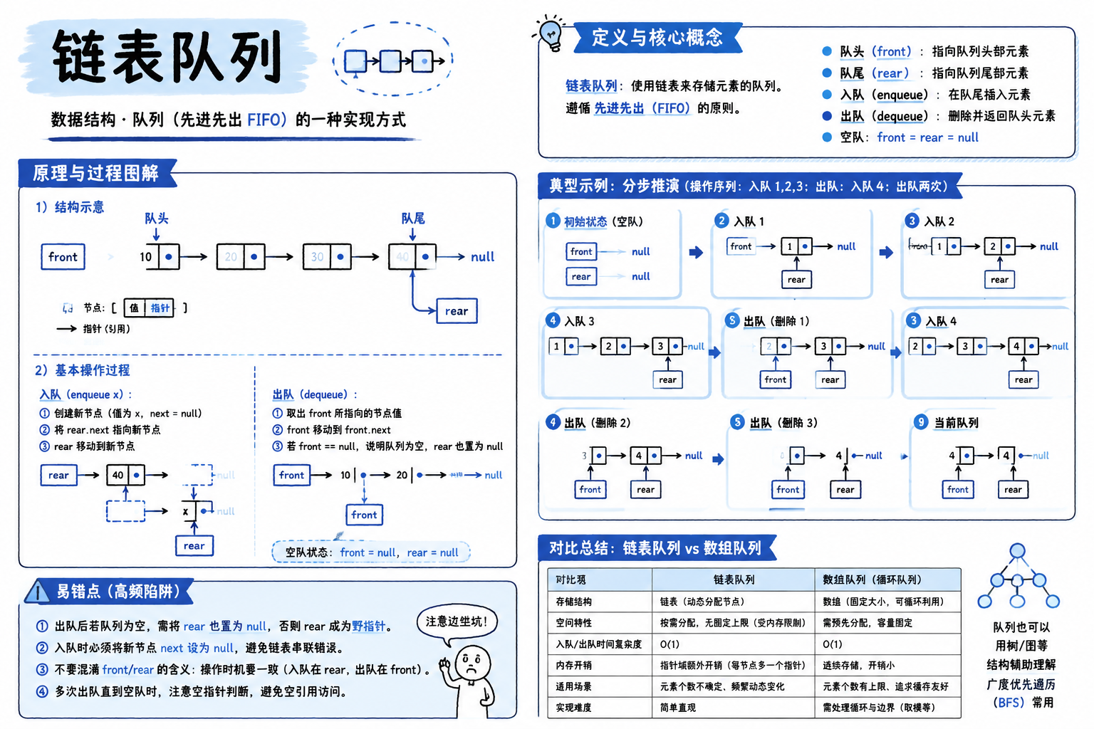 链表队列