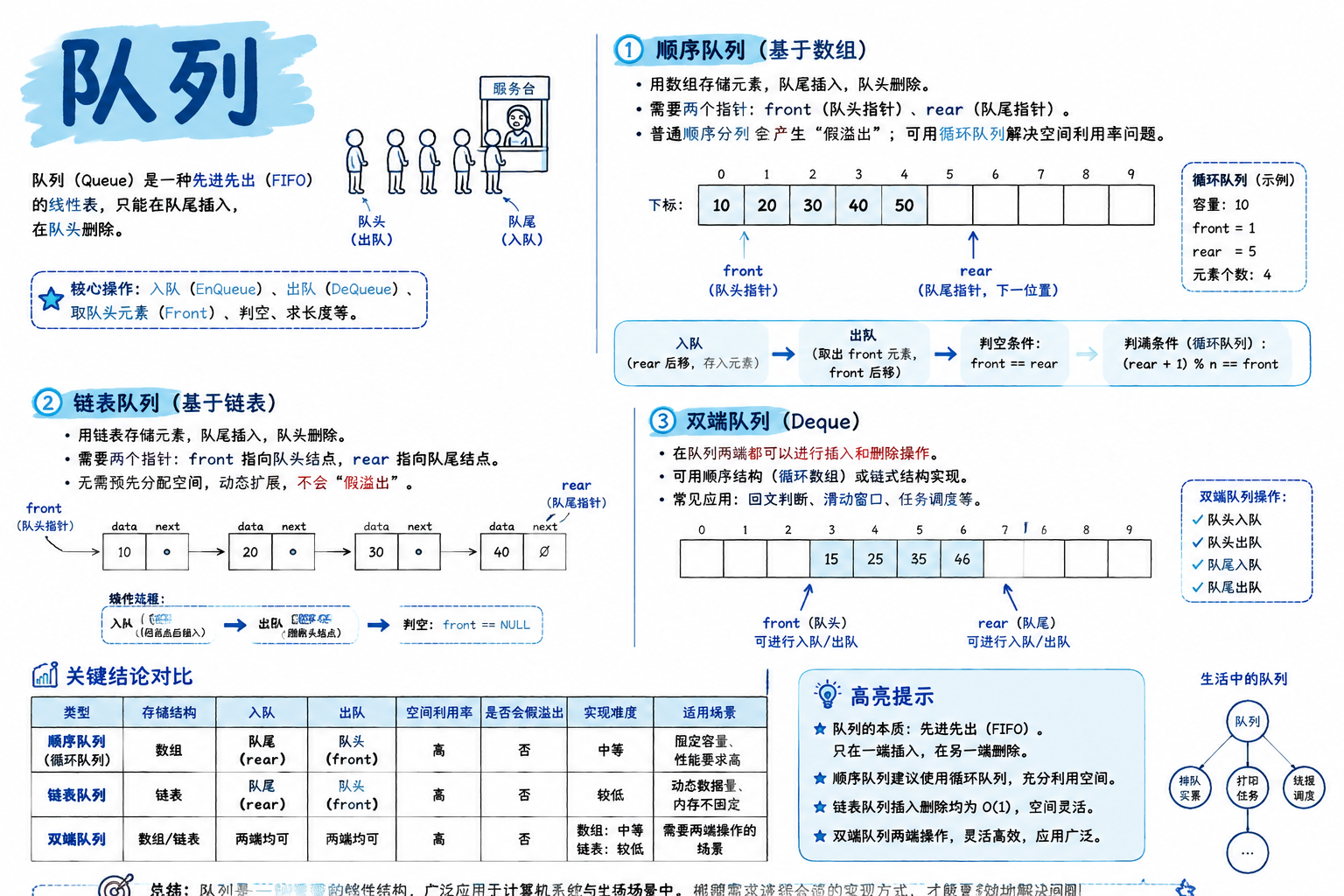 队列
