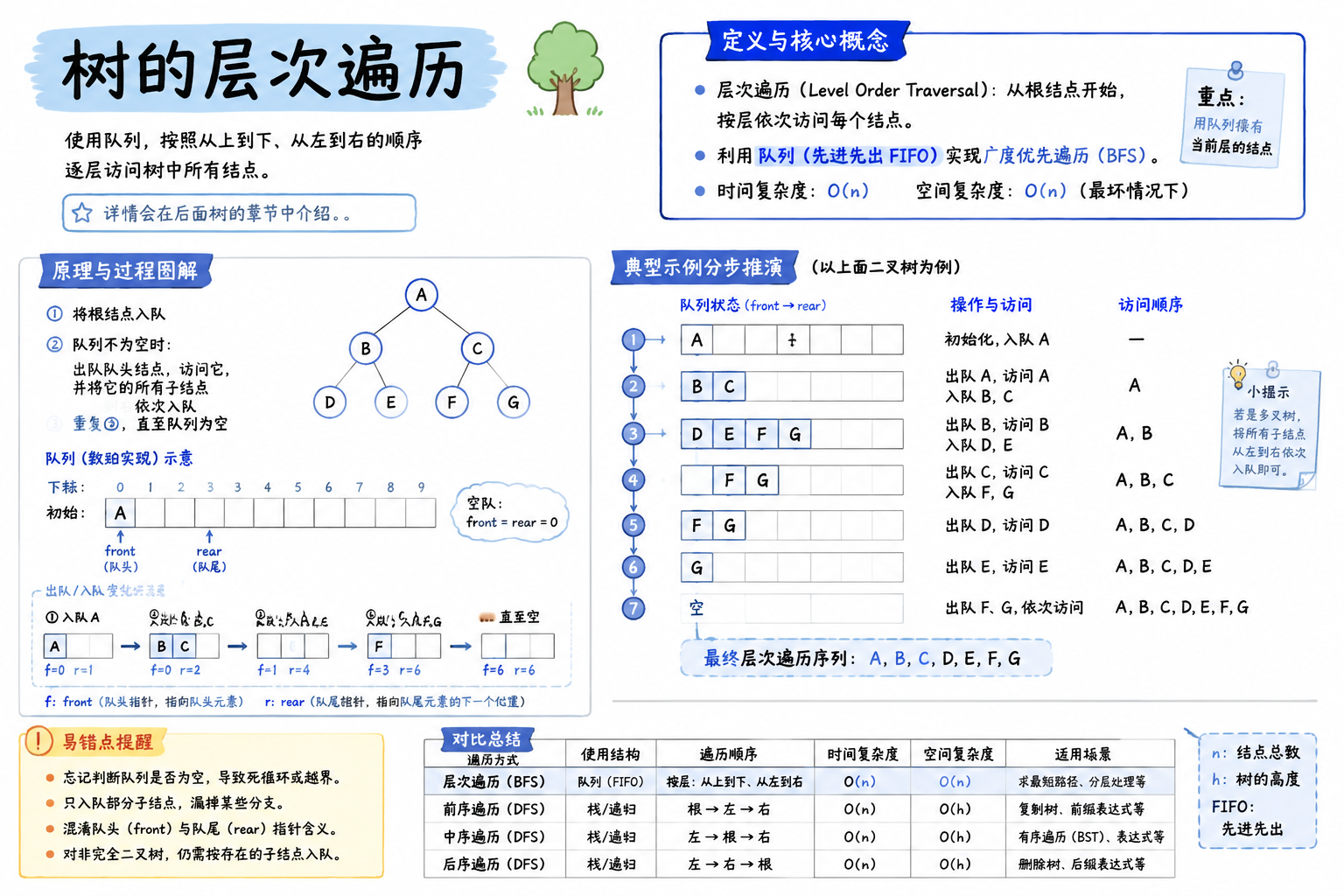 树的层次遍历