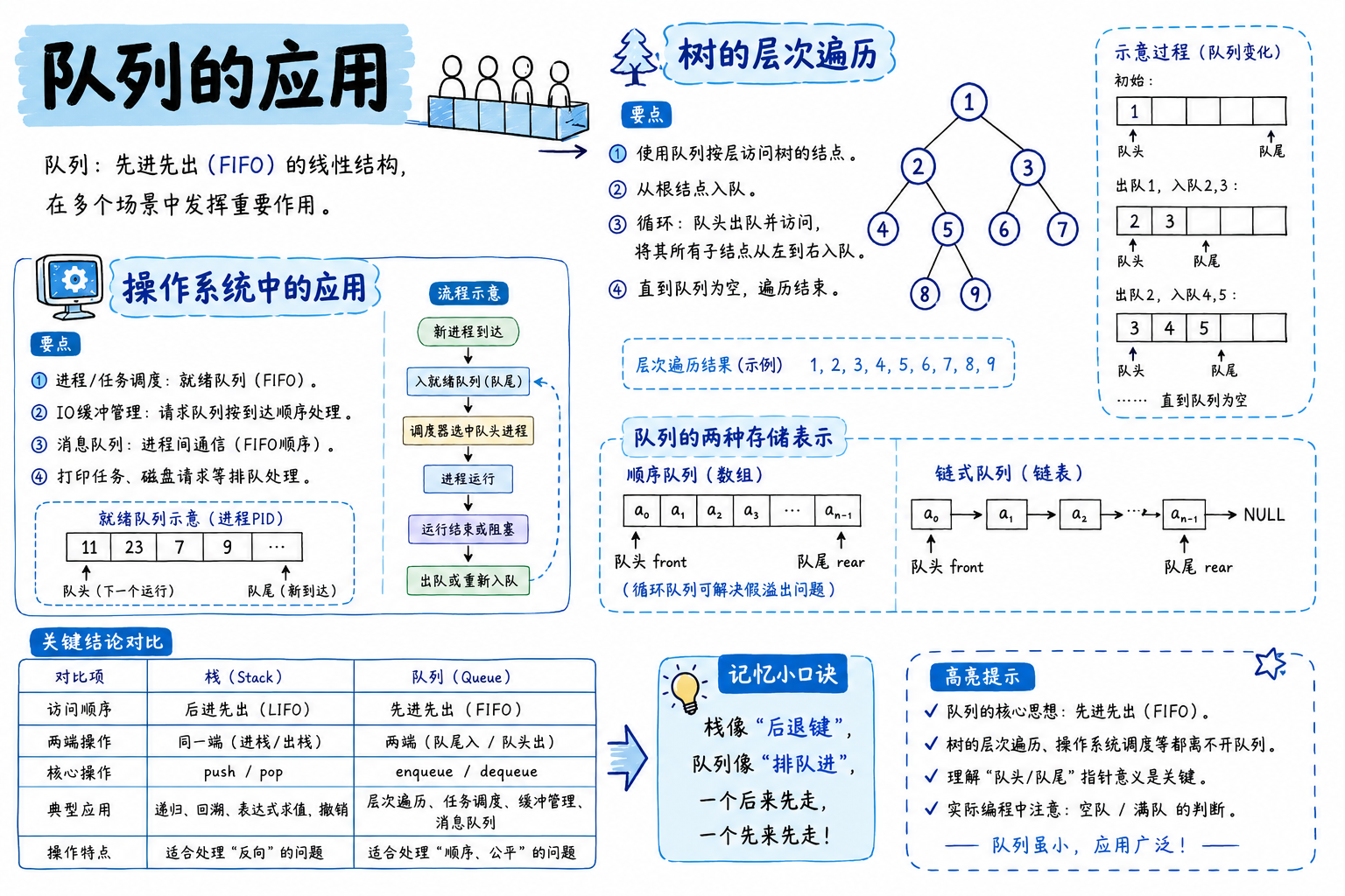 队列的应用