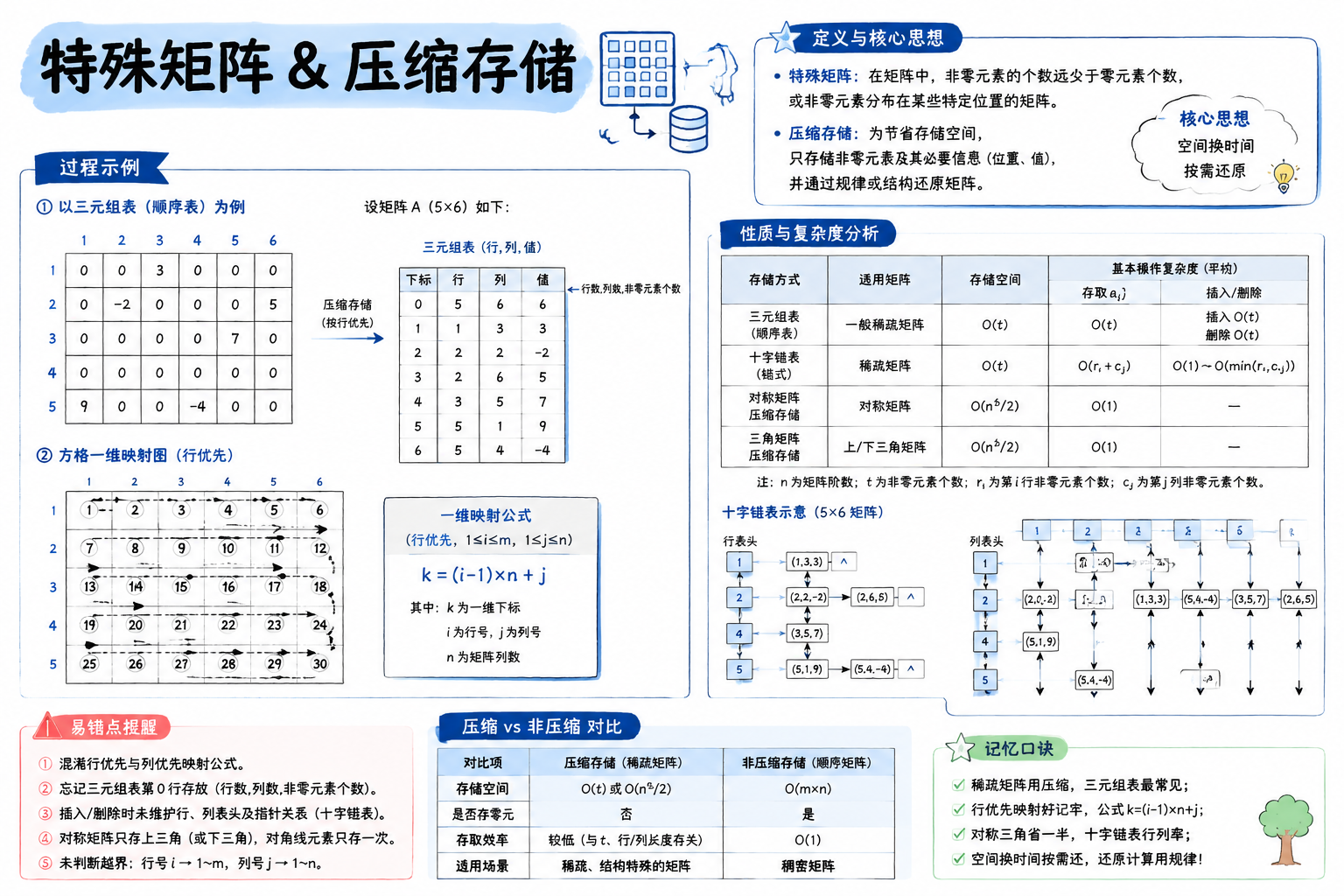 特殊矩阵 & 压缩存储