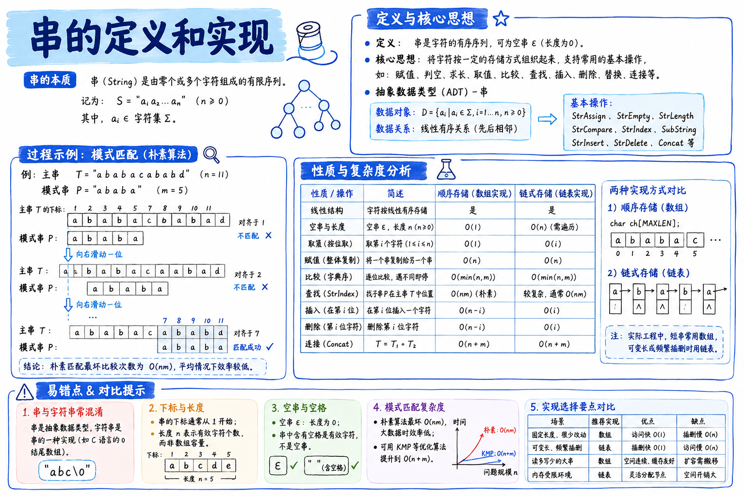 串的定义和实现