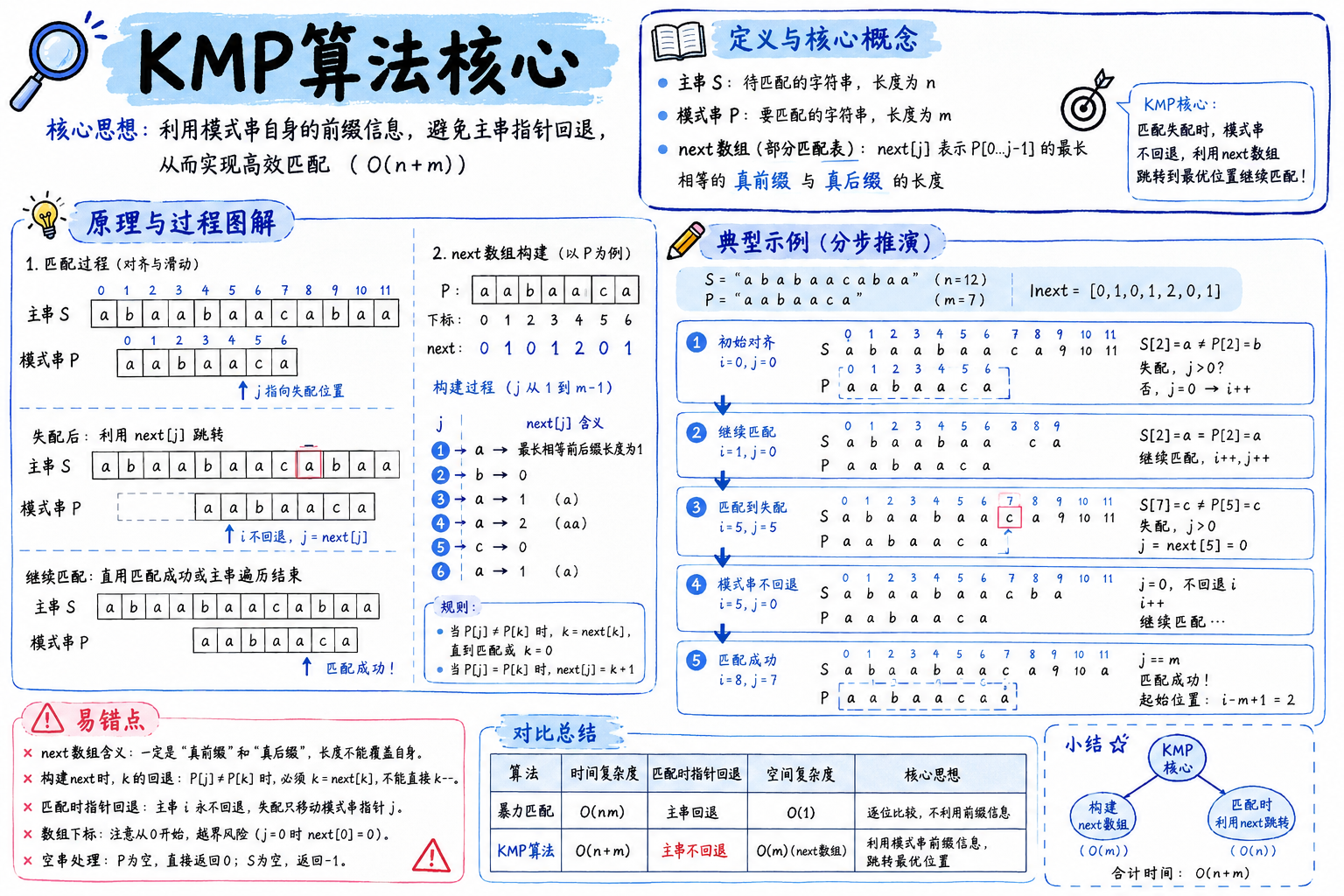 KMP算法核心