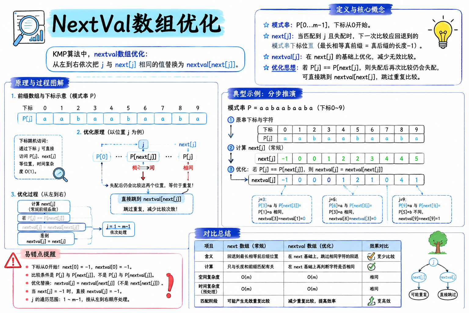 NextVal数组优化