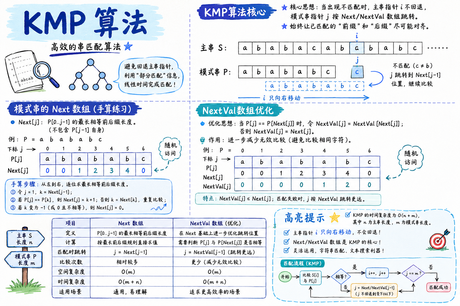 KMP 算法