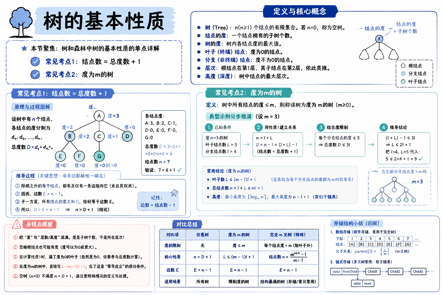 树的基本性质