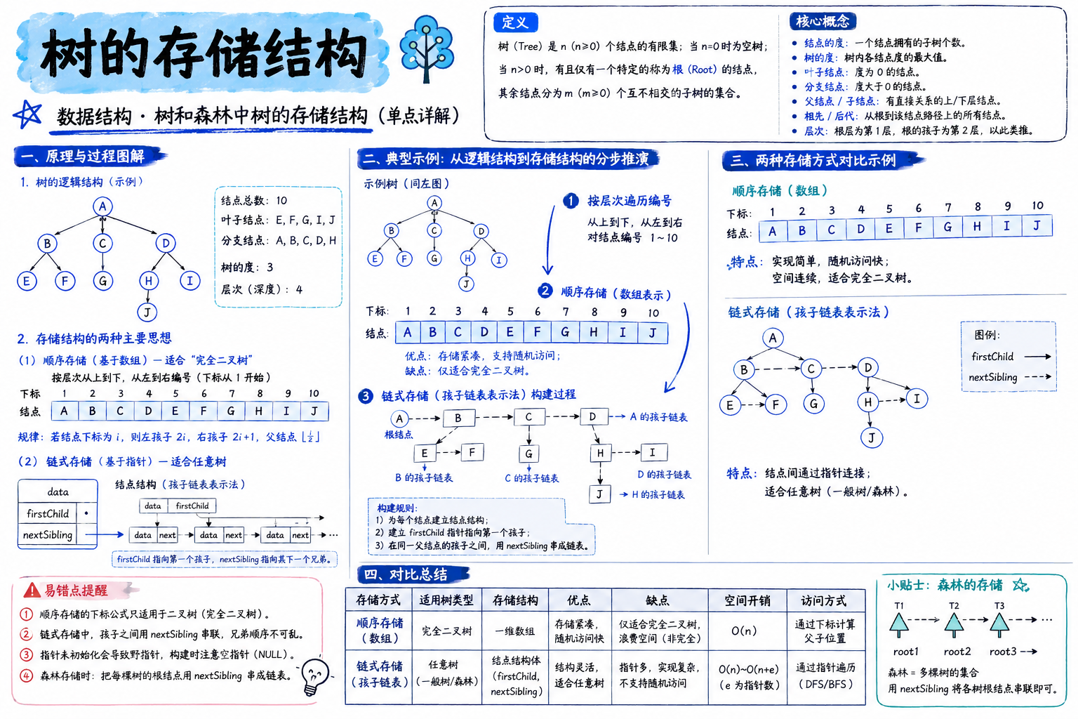 树的存储结构