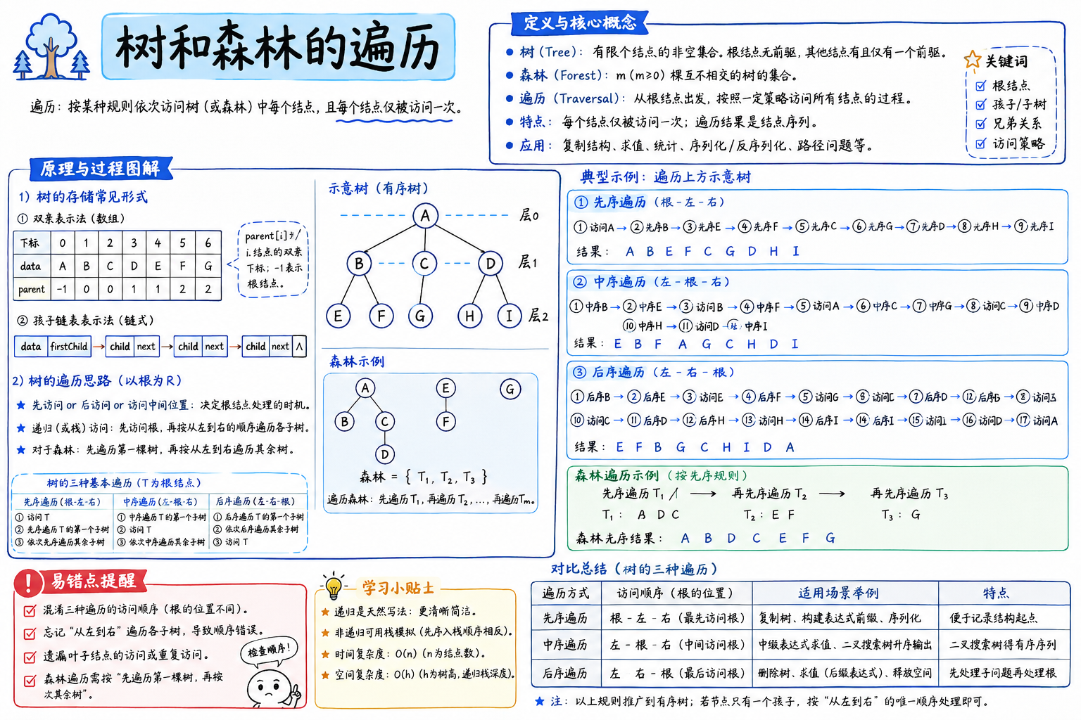 树和森林的遍历