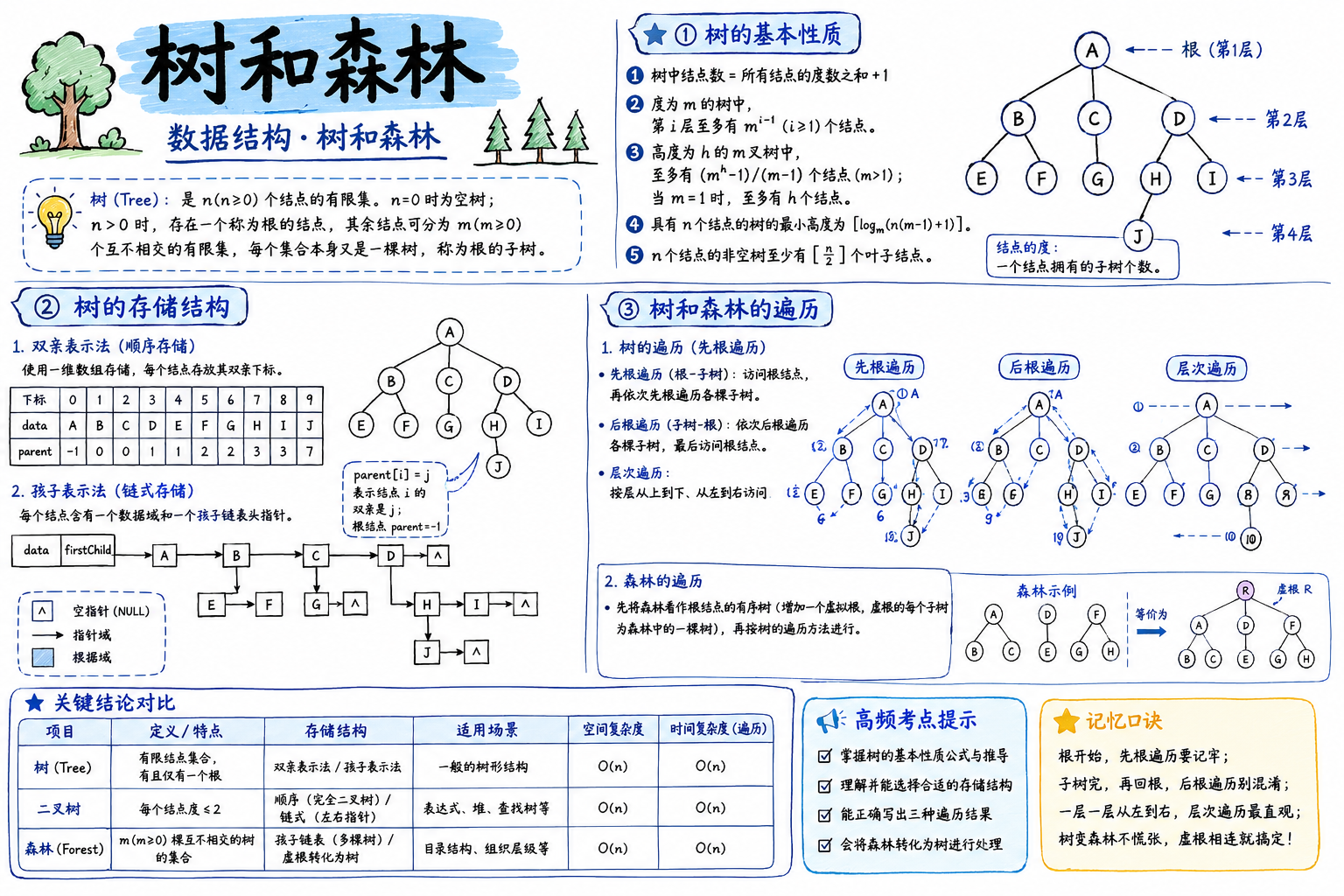 树和森林