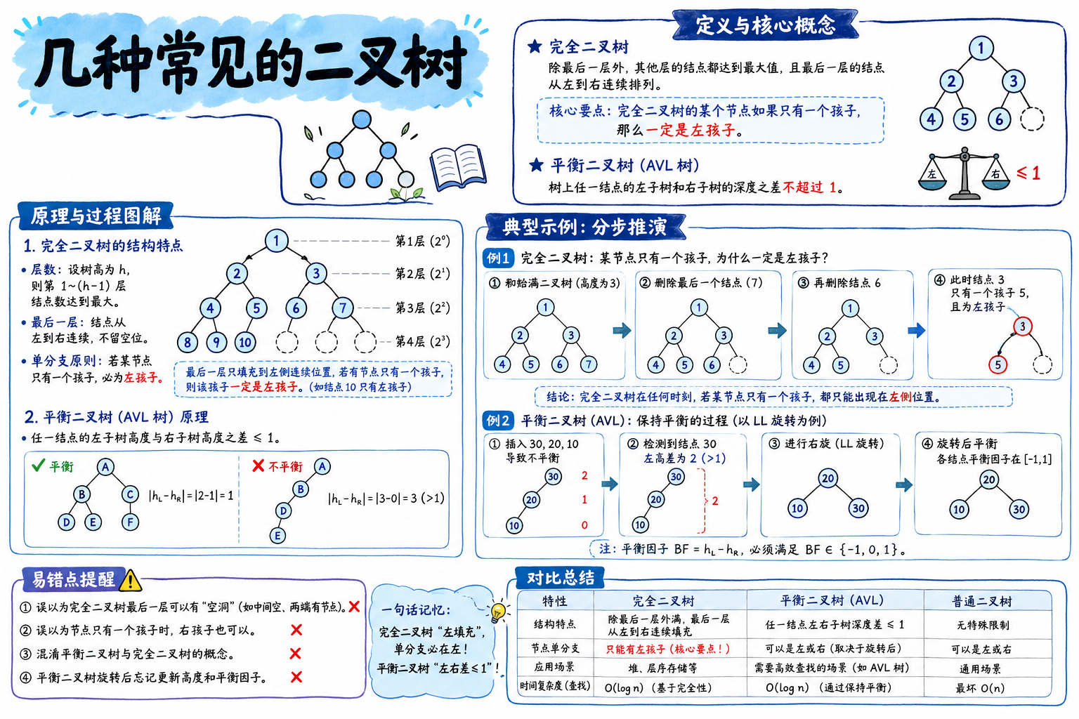 几种常见的二叉树