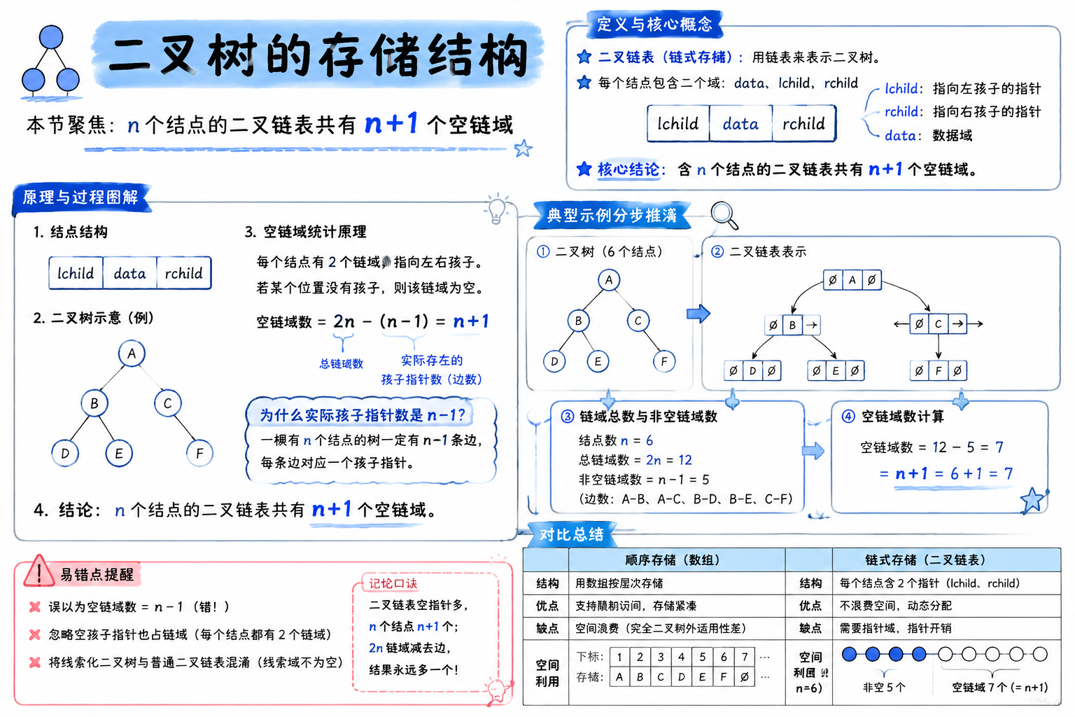 二叉树的存储结构