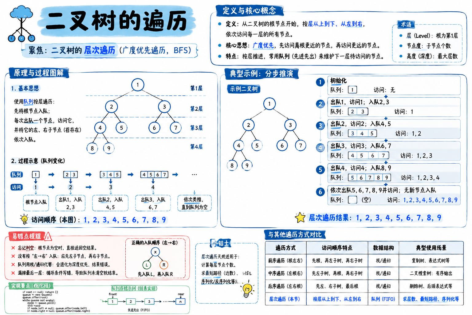 二叉树的遍历