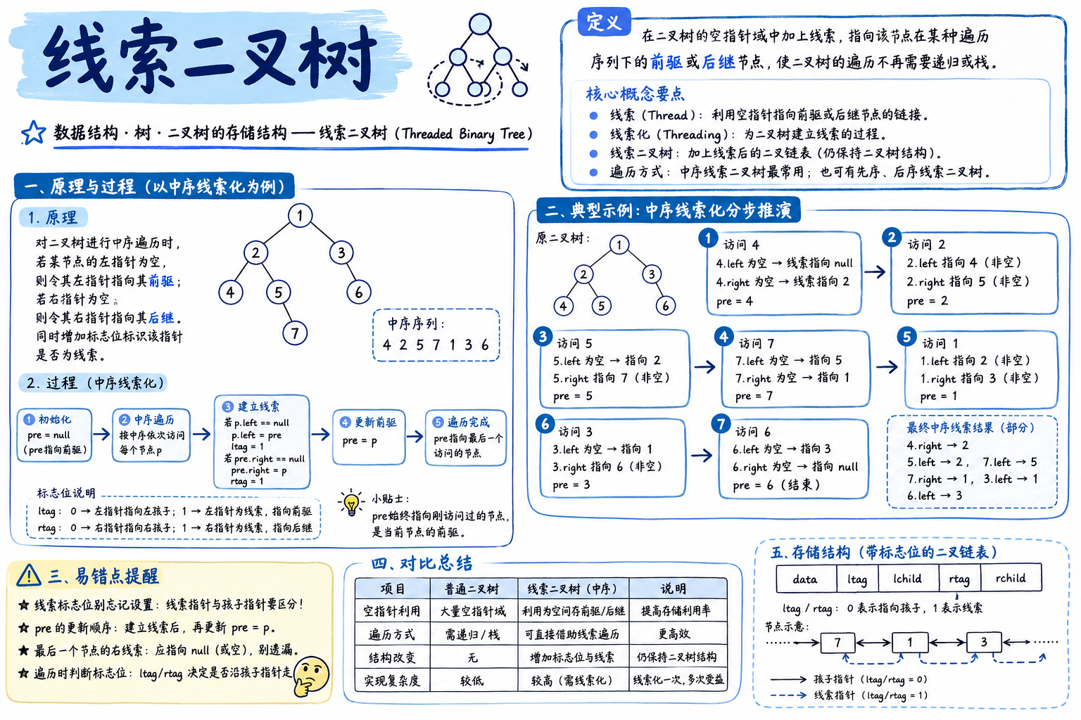 线索二叉树