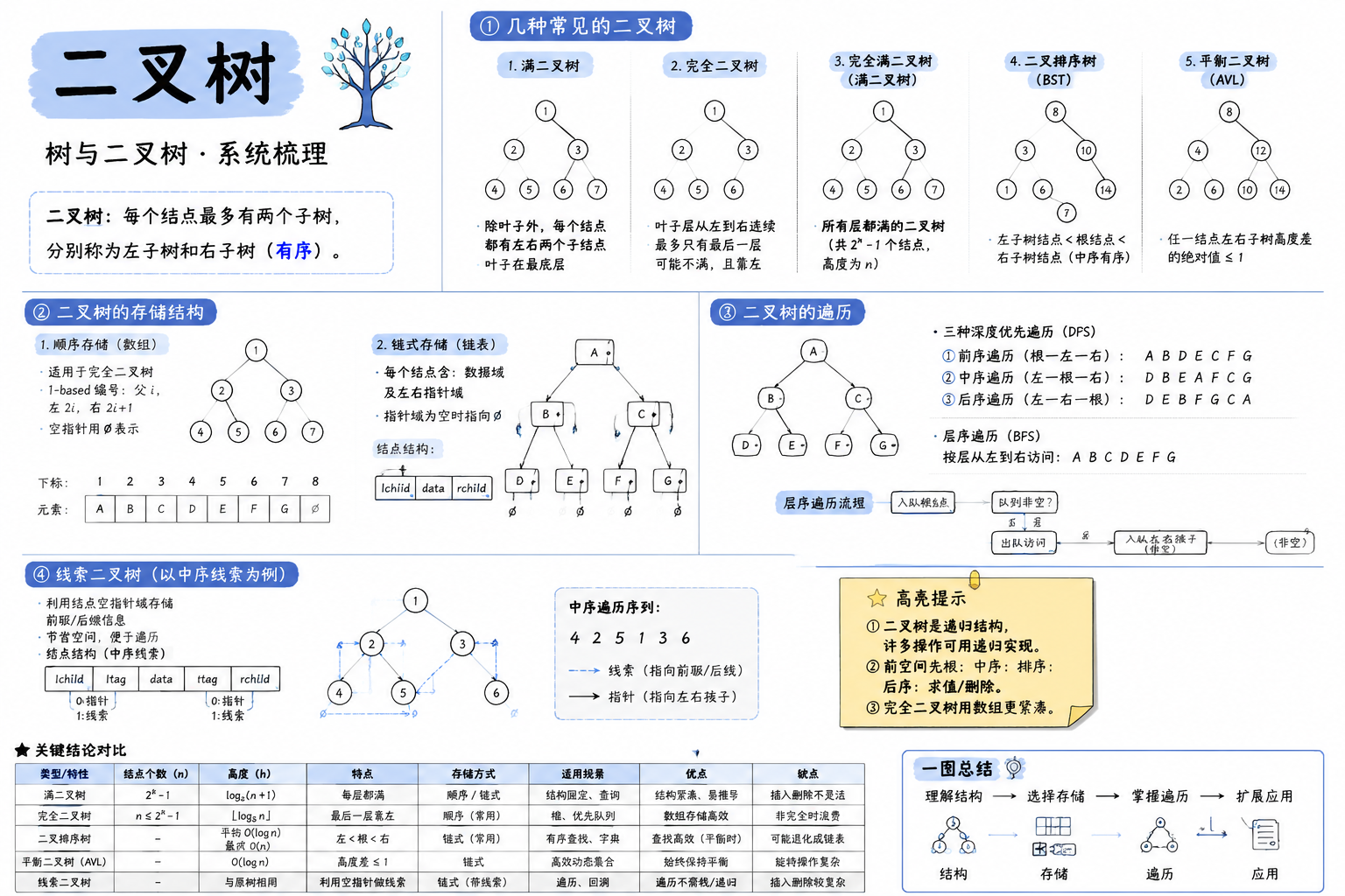 二叉树