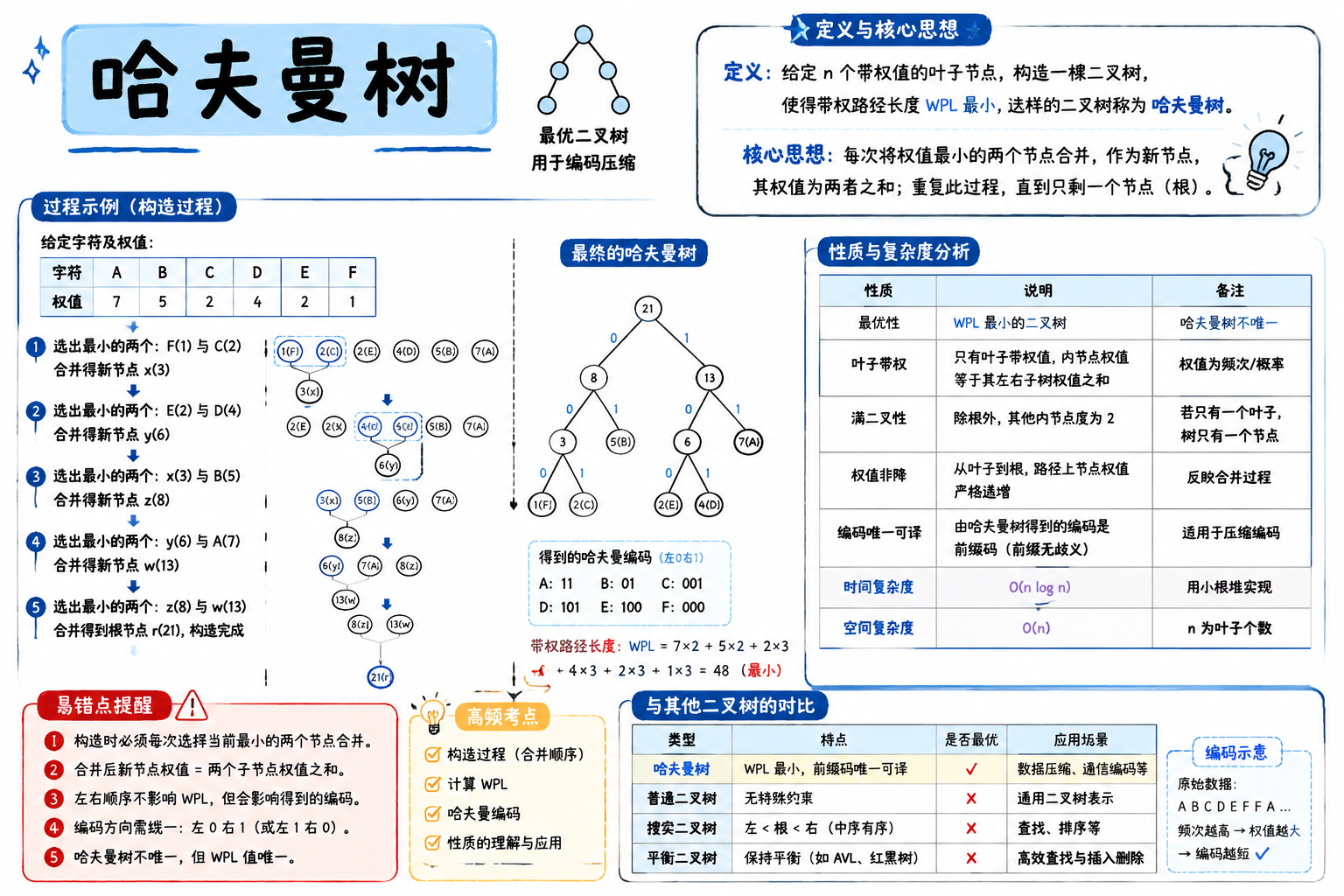哈夫曼树