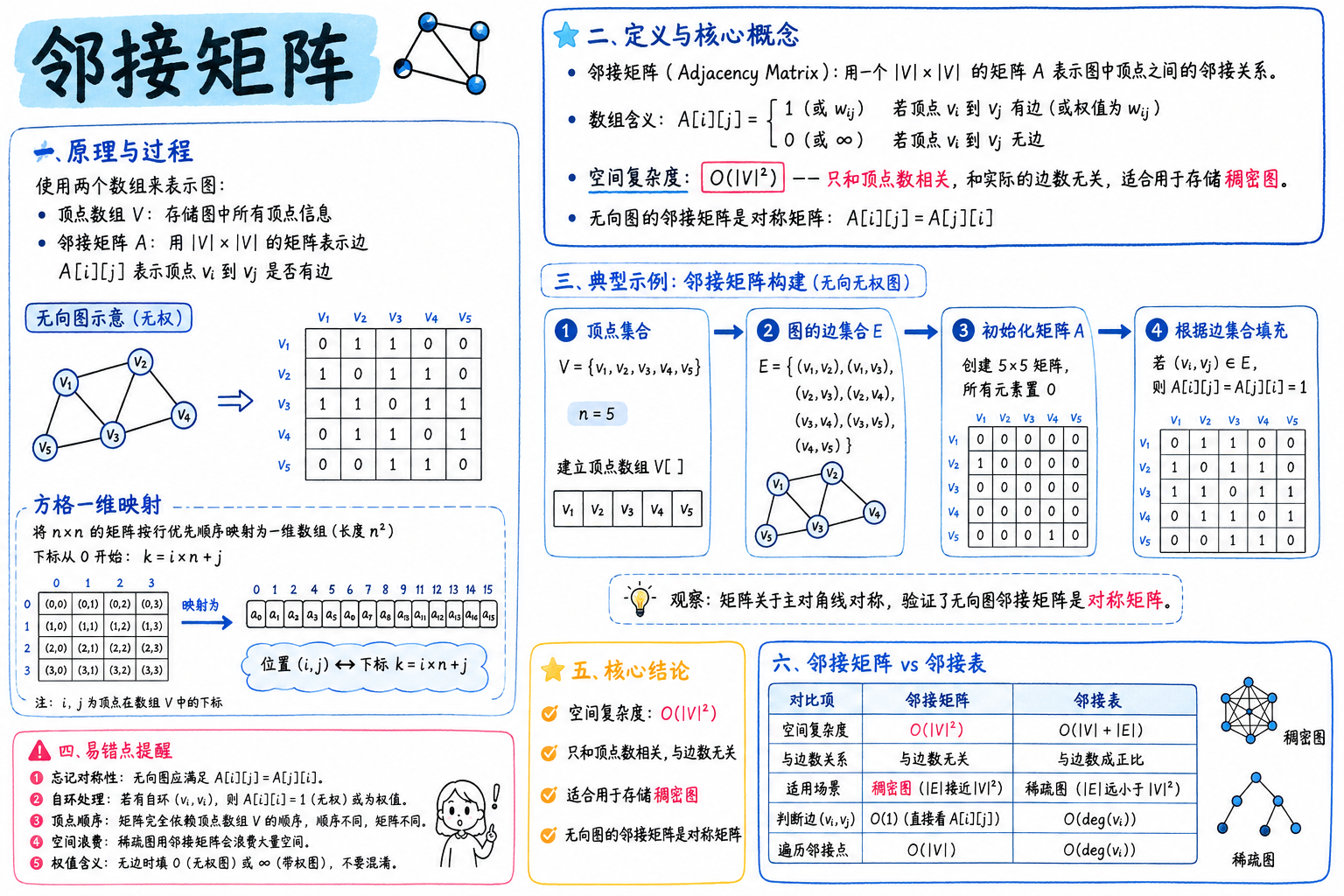 邻接矩阵