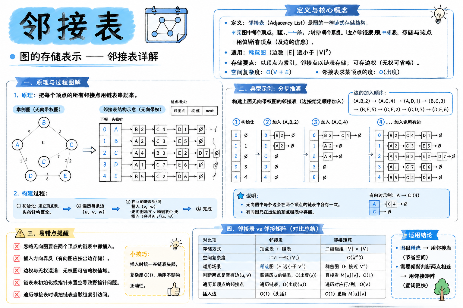 邻接表