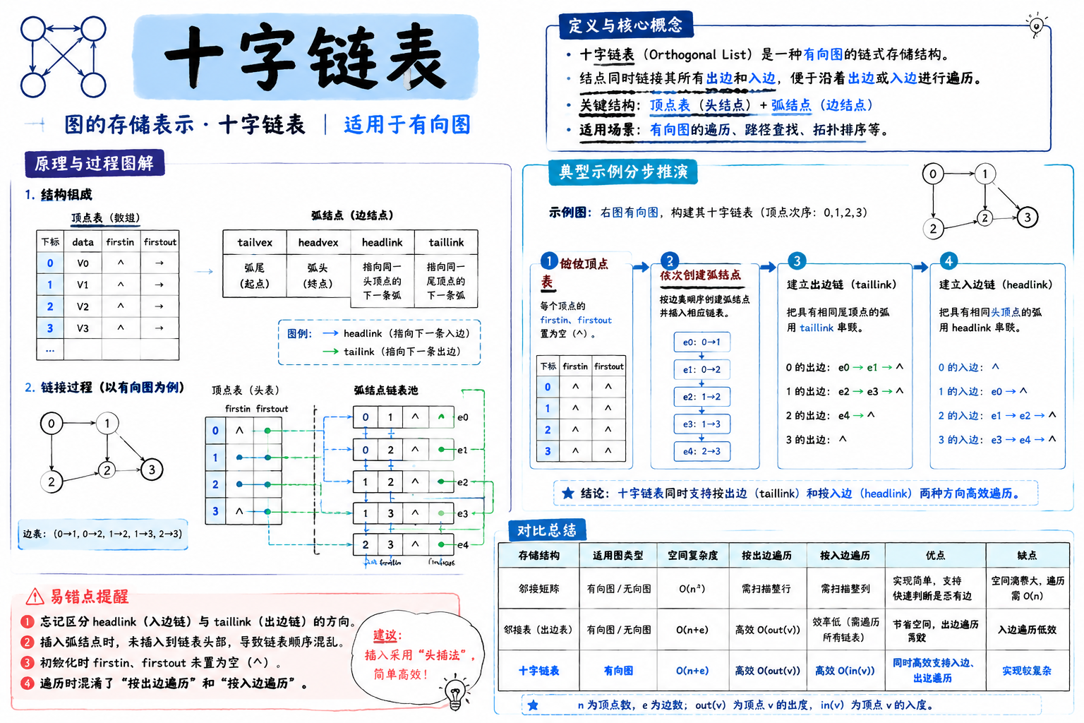十字链表