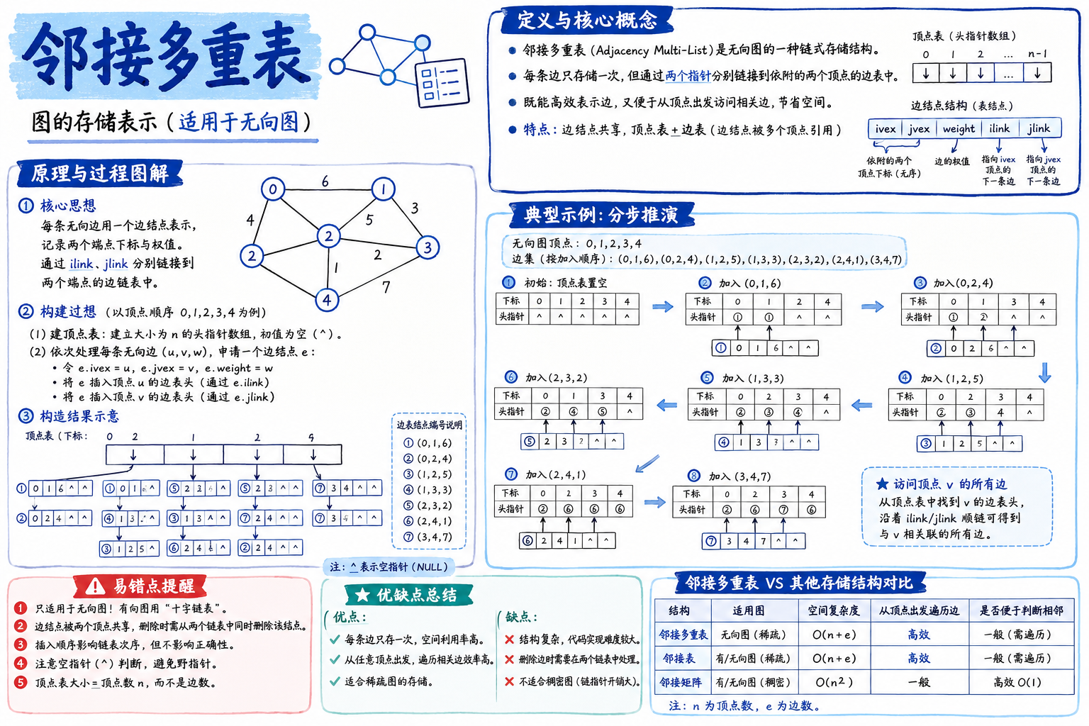 邻接多重表