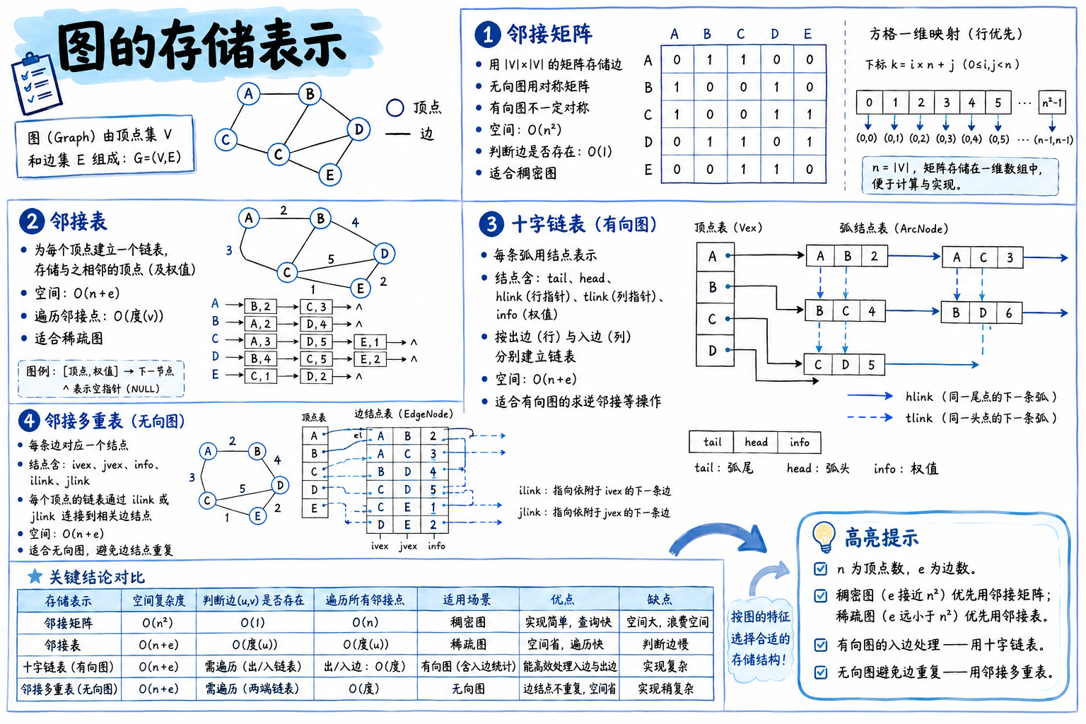 图的存储表示
