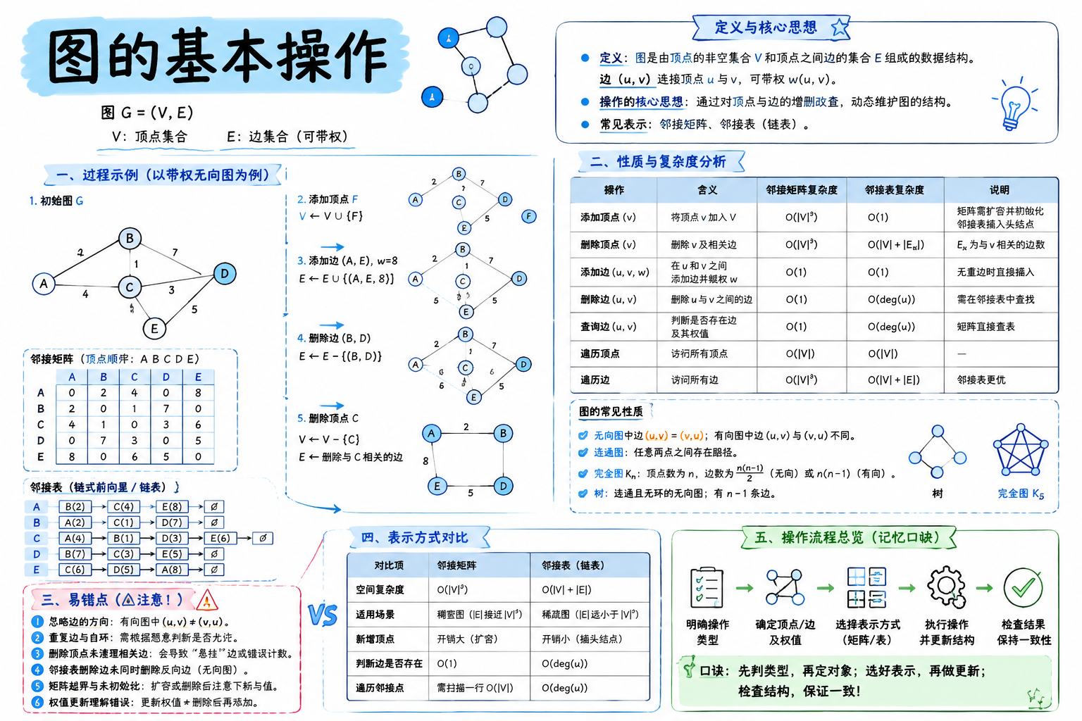 图的基本操作