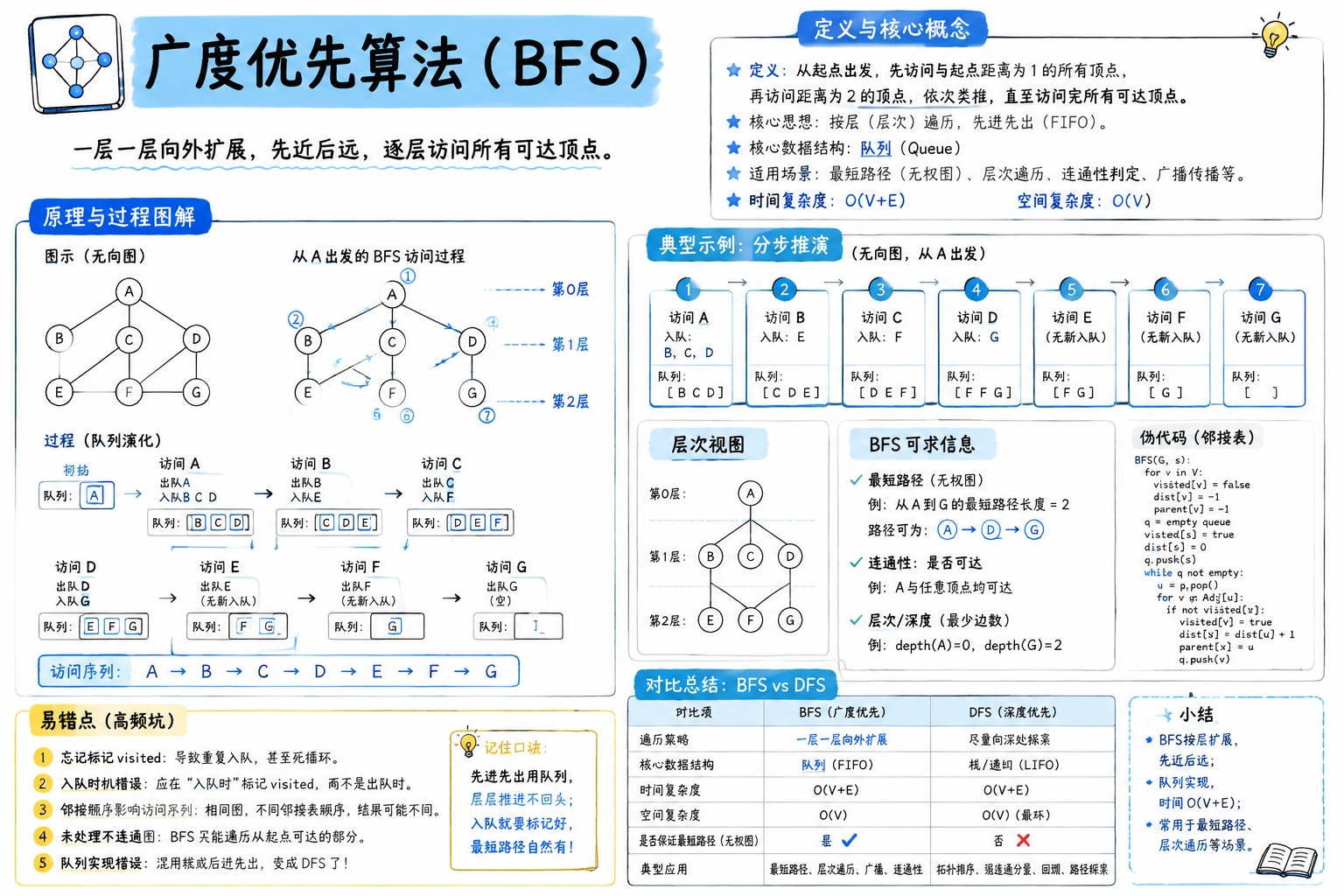 广度优先算法(BFS)
