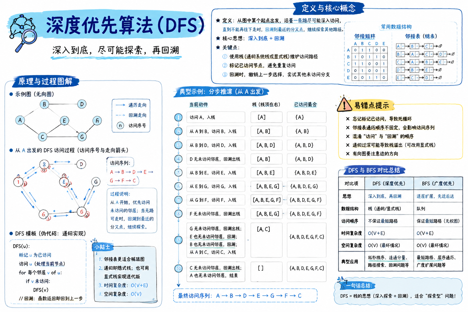 深度优先算法(DFS)