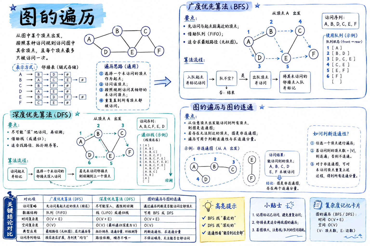 图的遍历