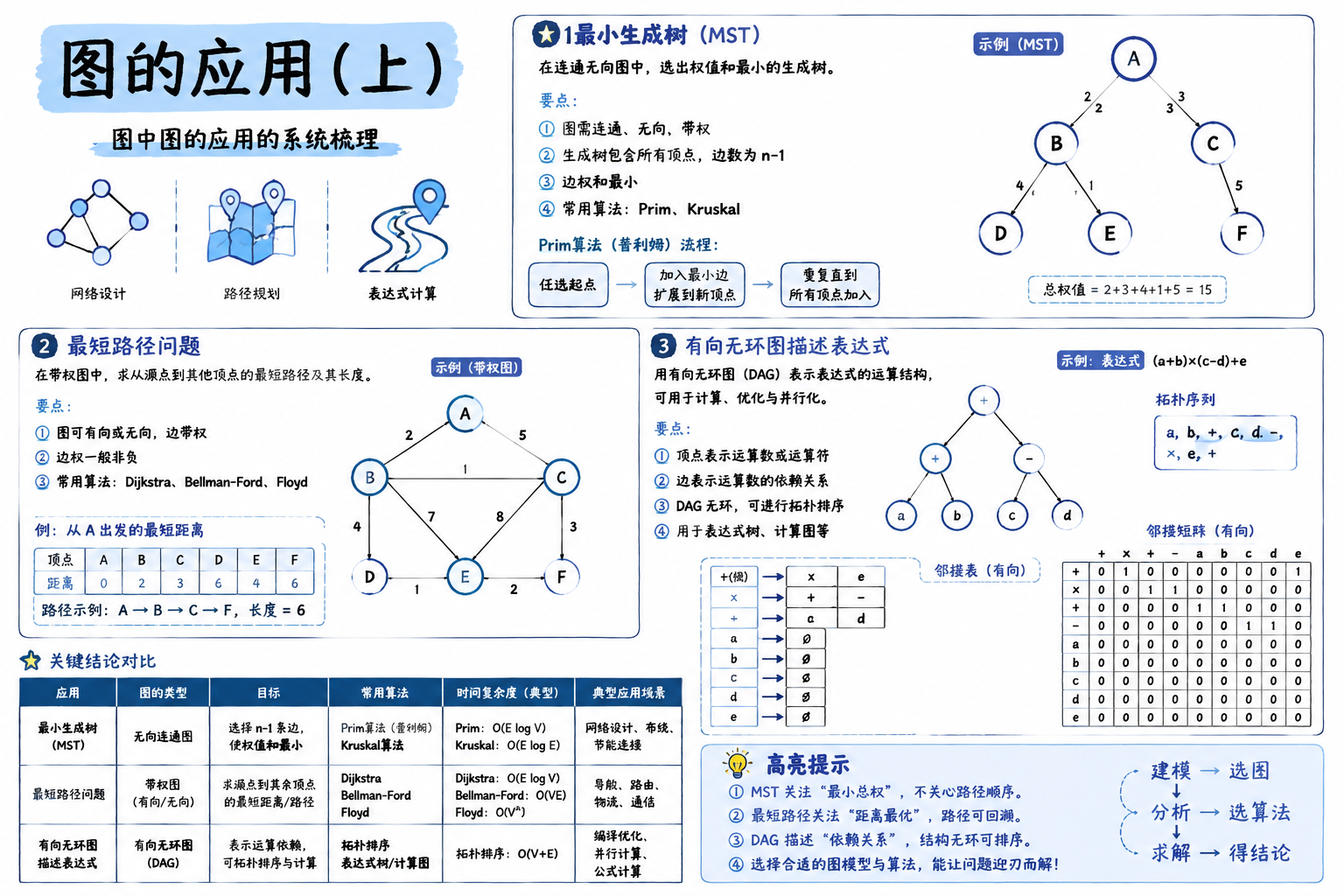 图的应用
