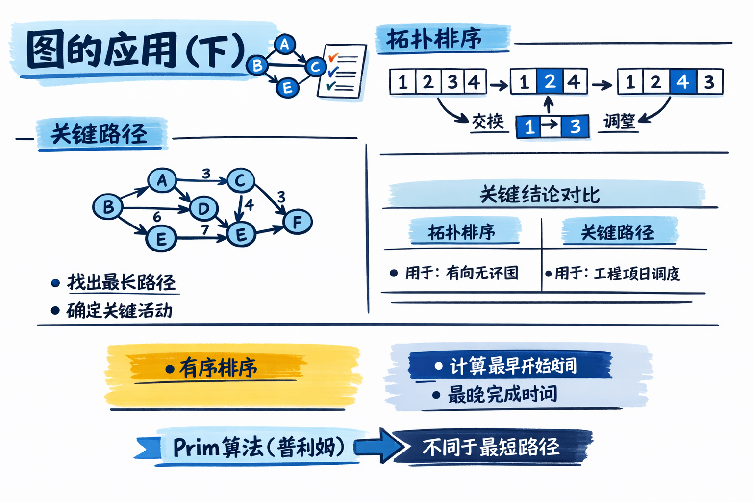 图的应用