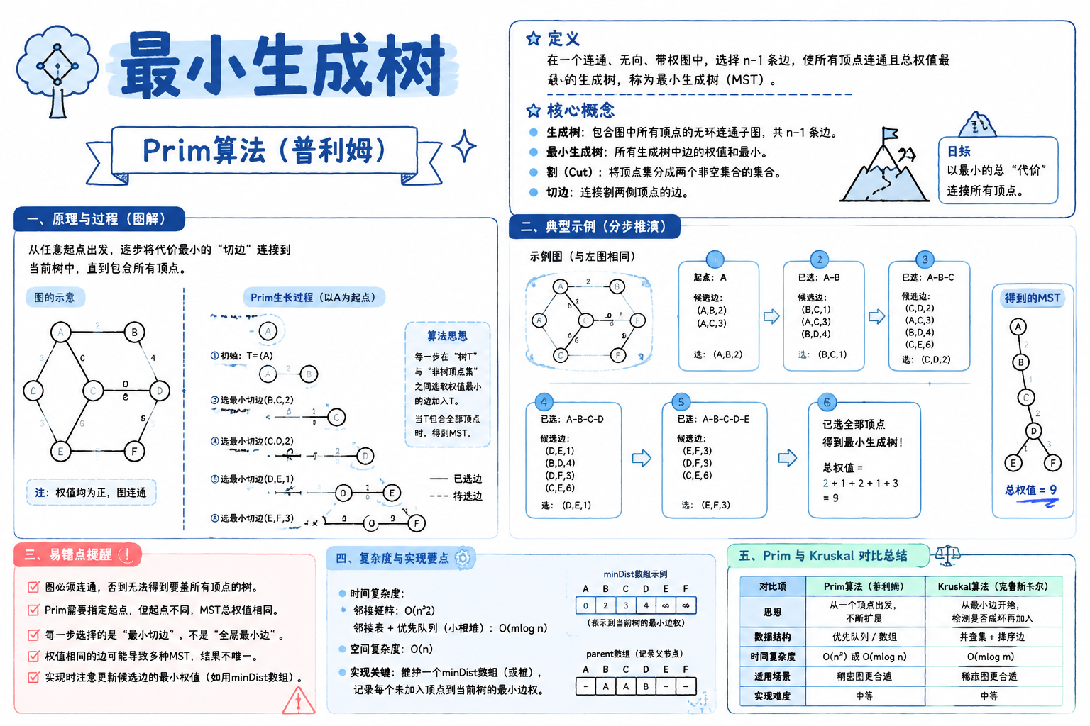 最小生成树