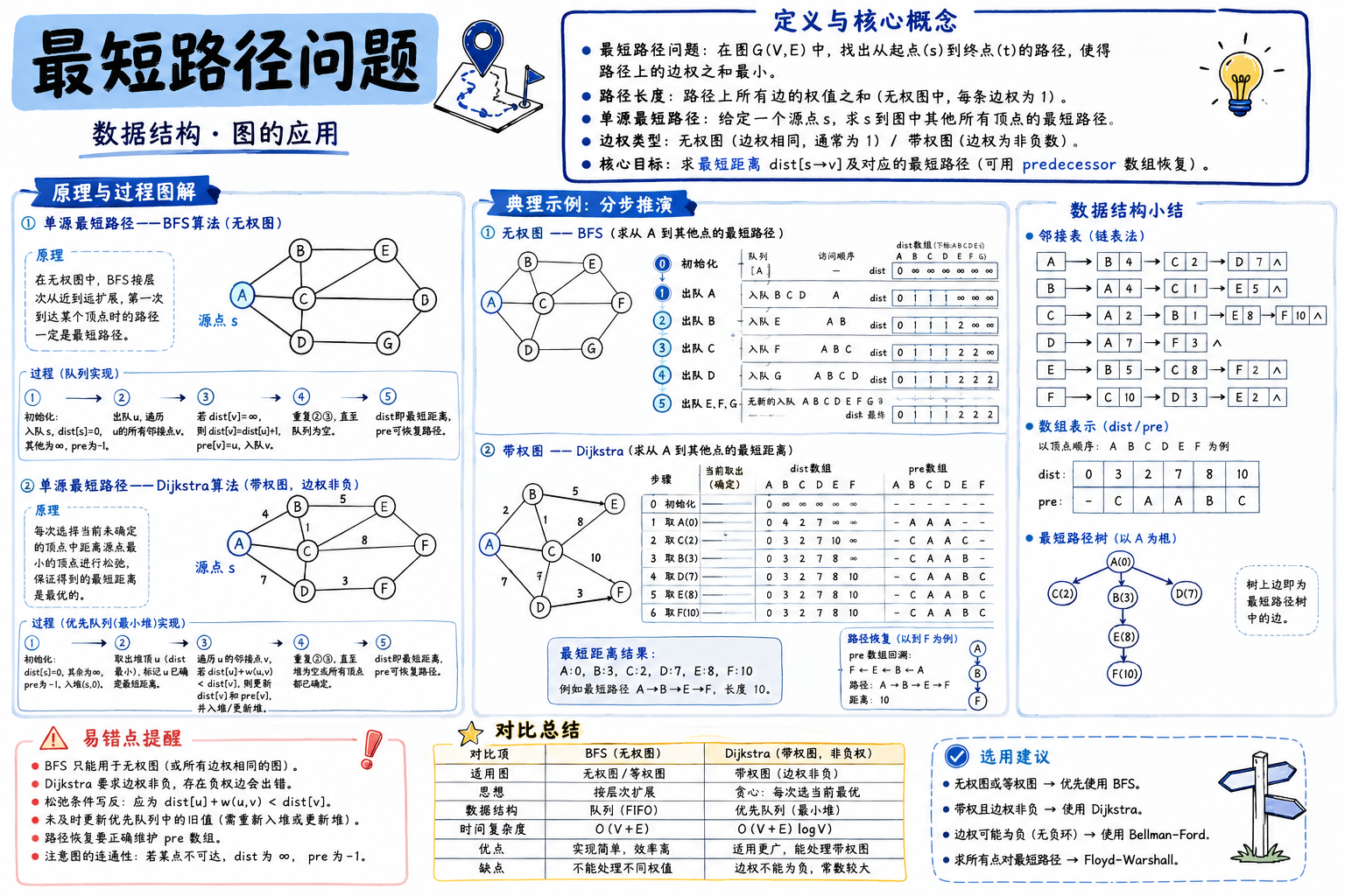 最短路径问题