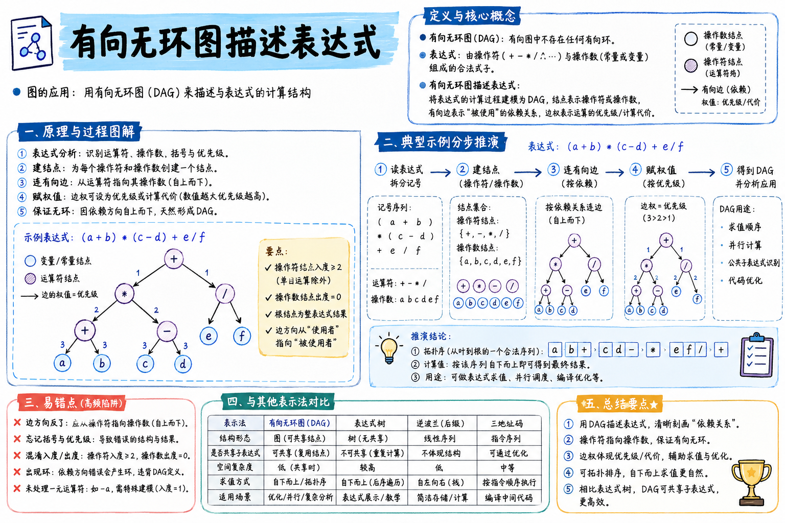 有向无环图描述表达式