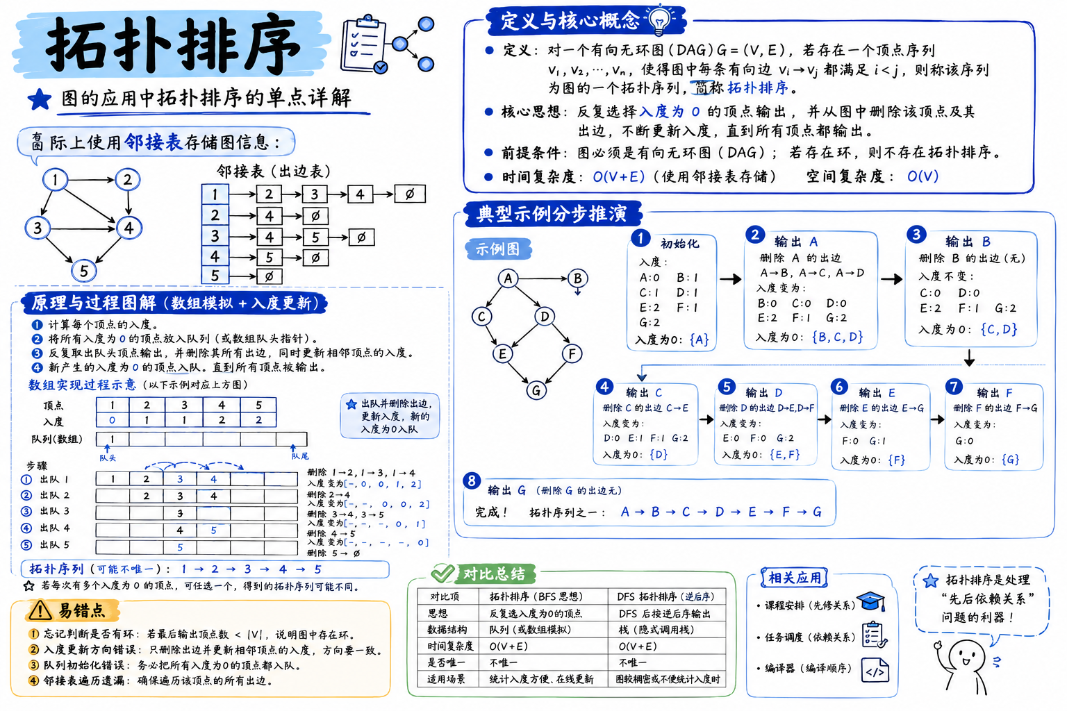 拓扑排序