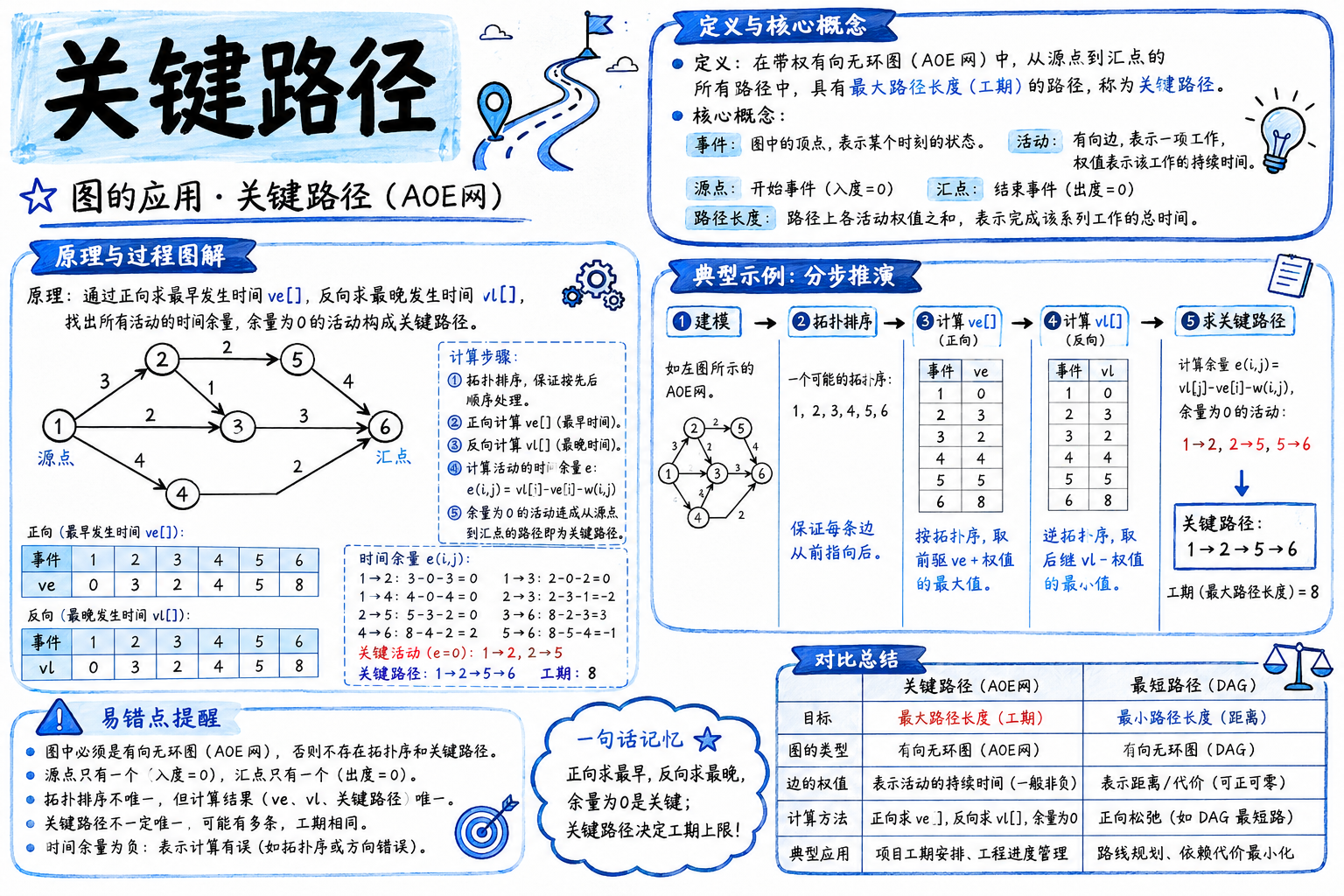 关键路径