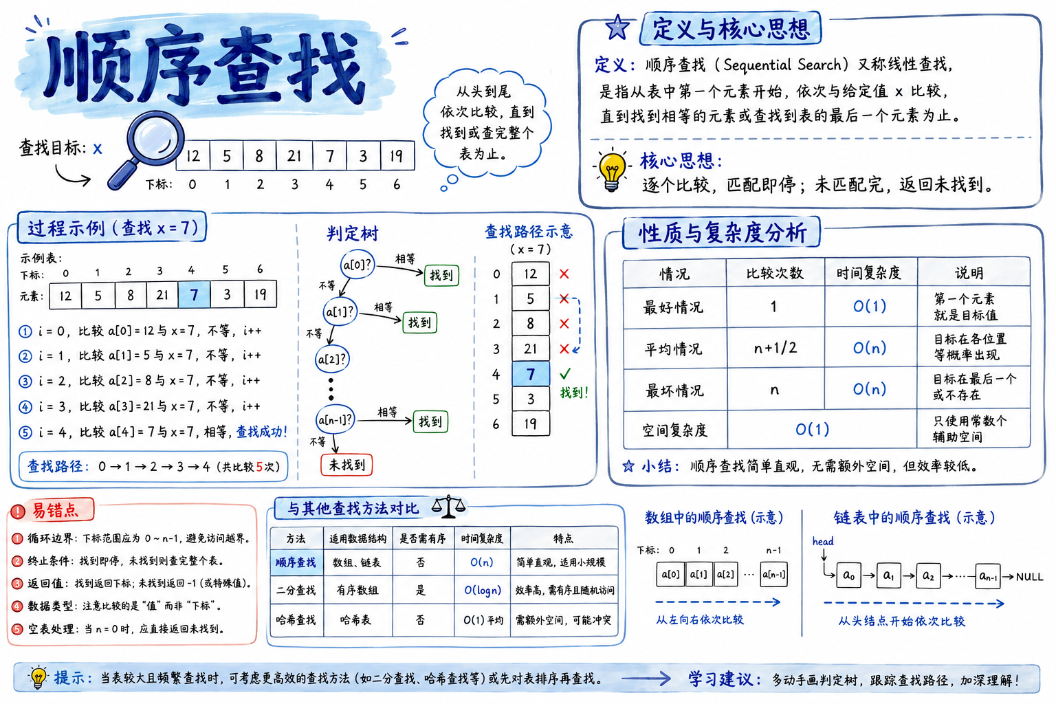顺序查找