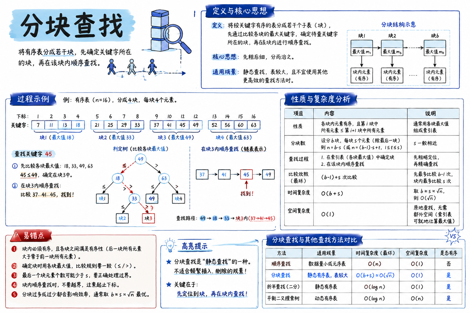 分块查找