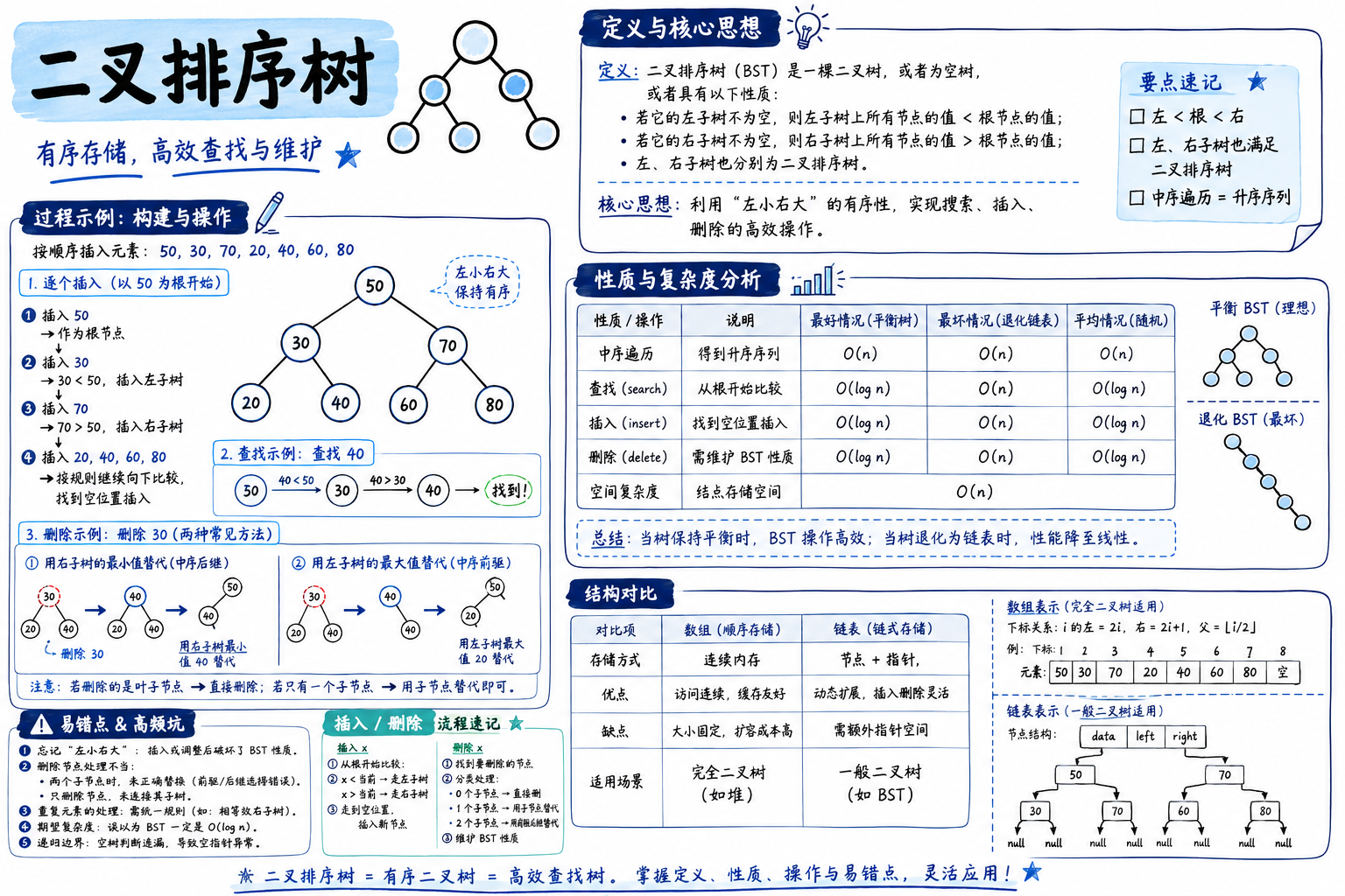 二叉排序树